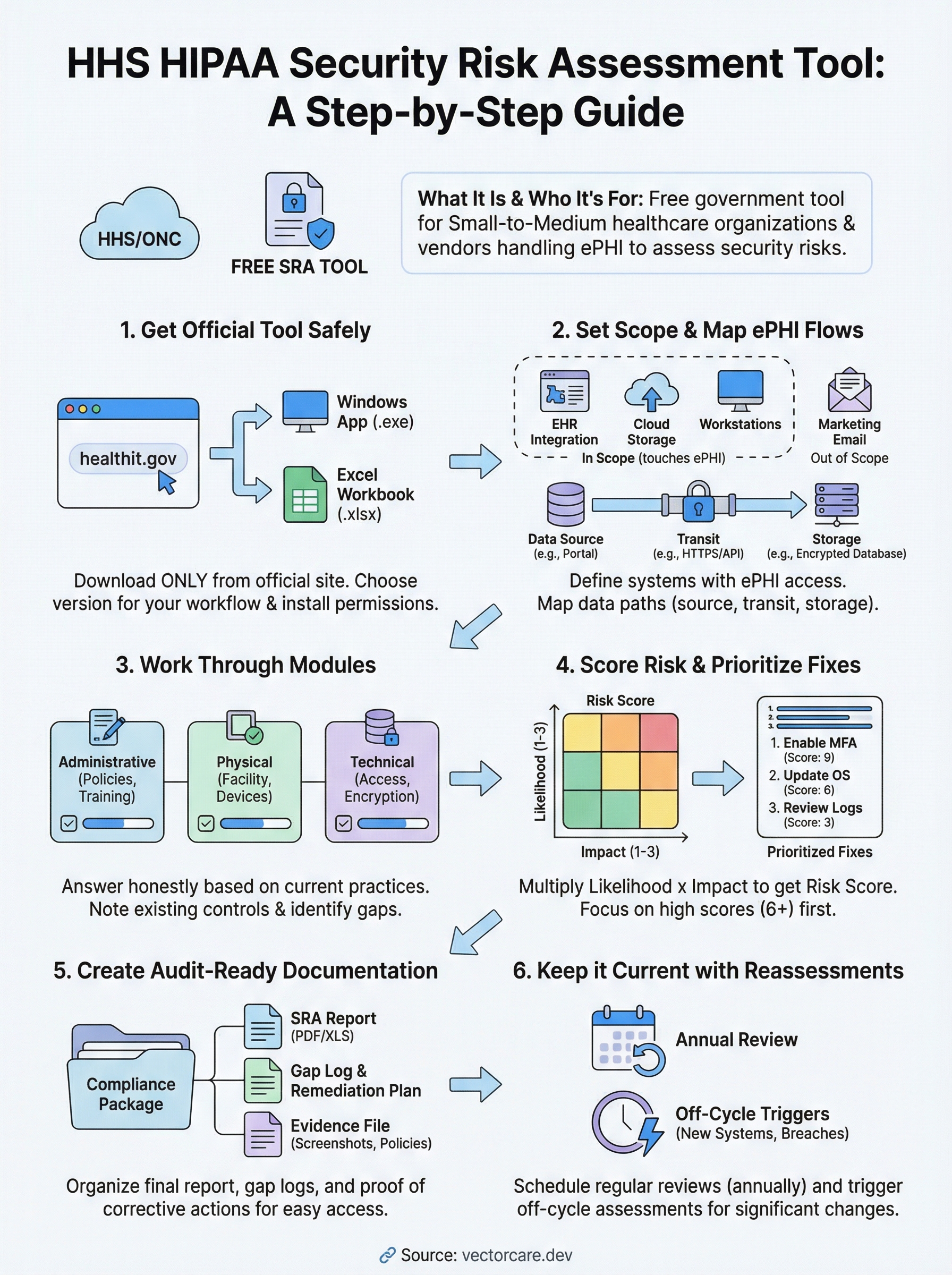 hhs hipaa security risk assessment tool infographic