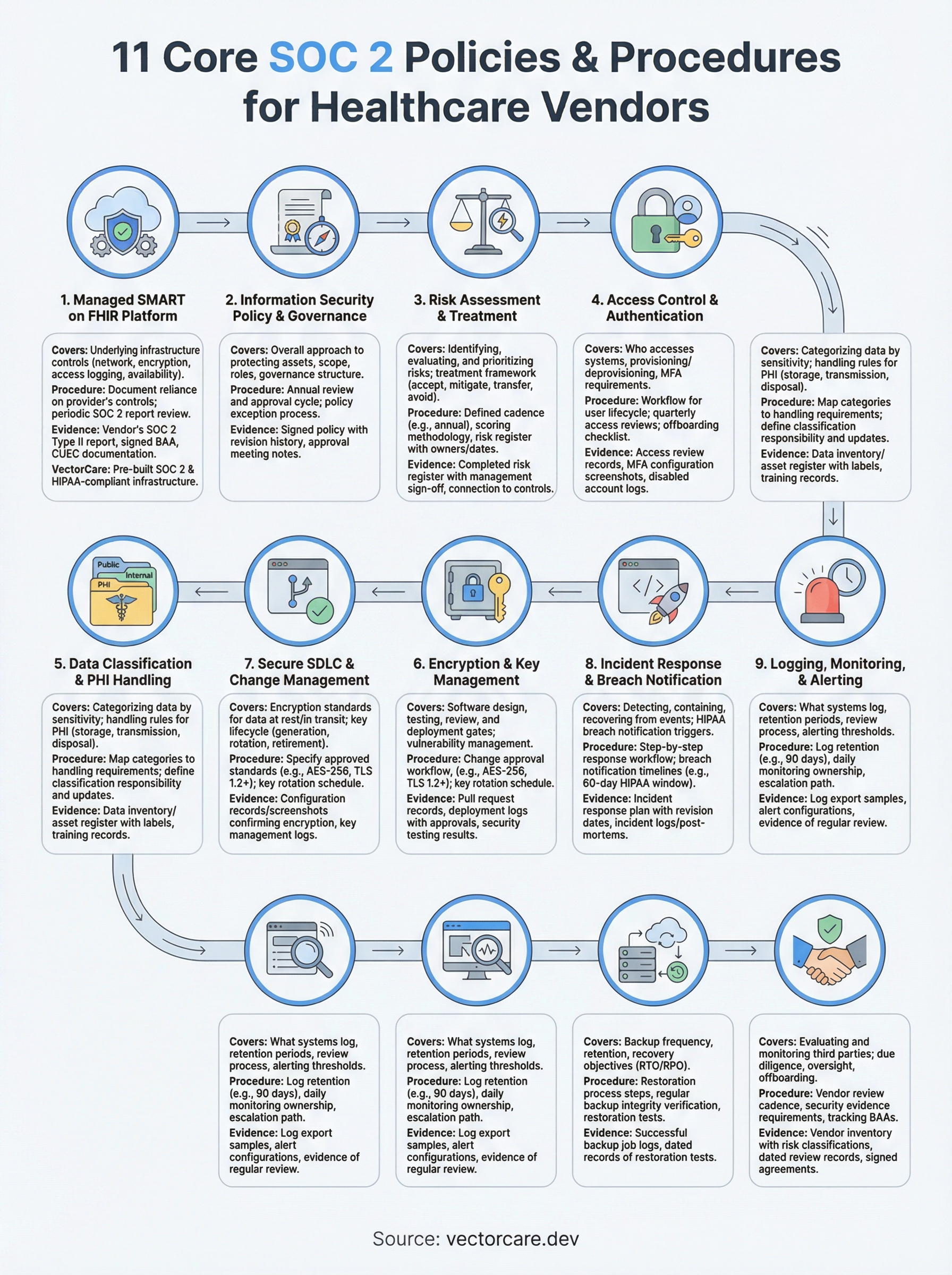 soc 2 policies and procedures infographic