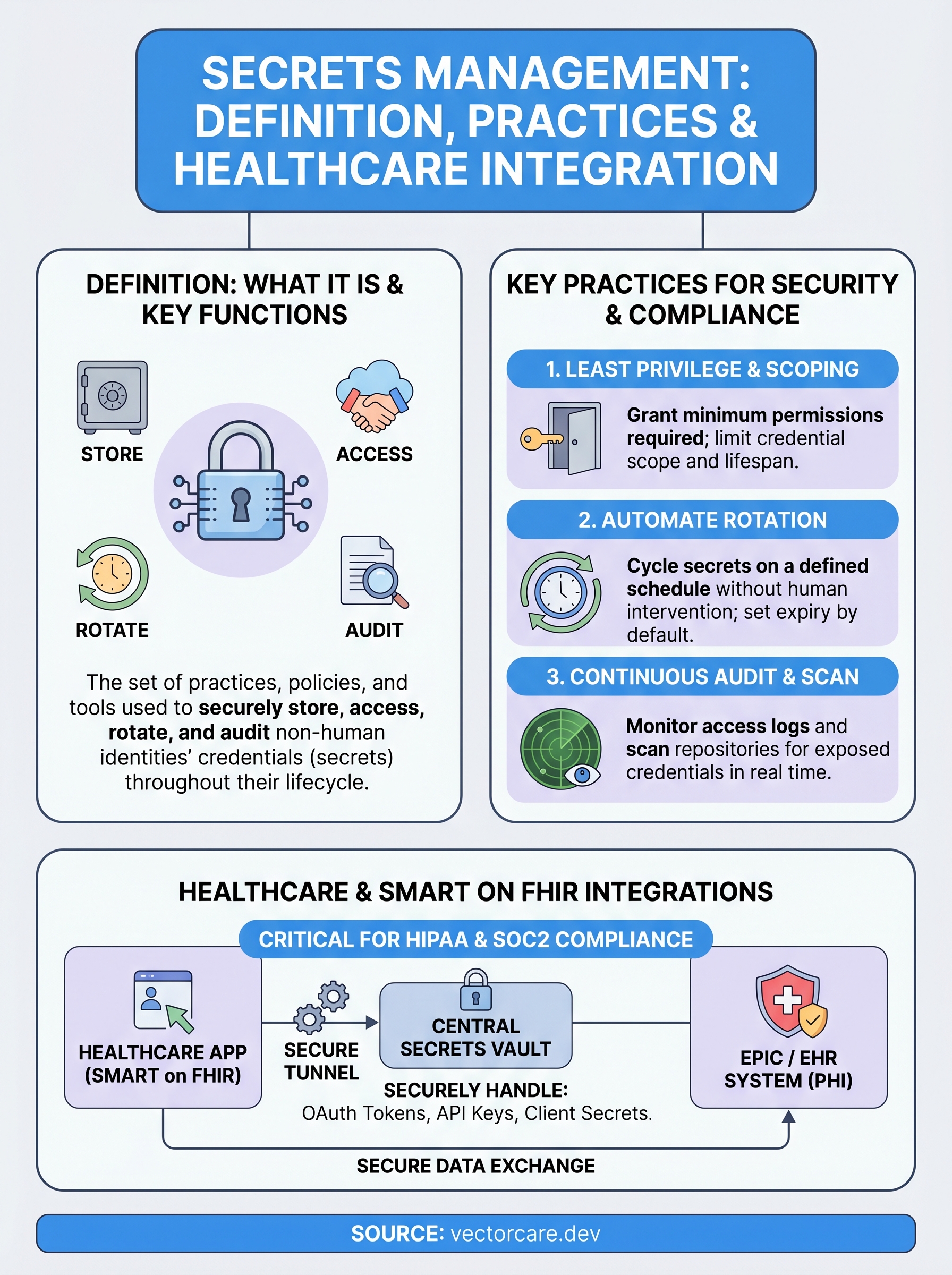 secrets management definition infographic