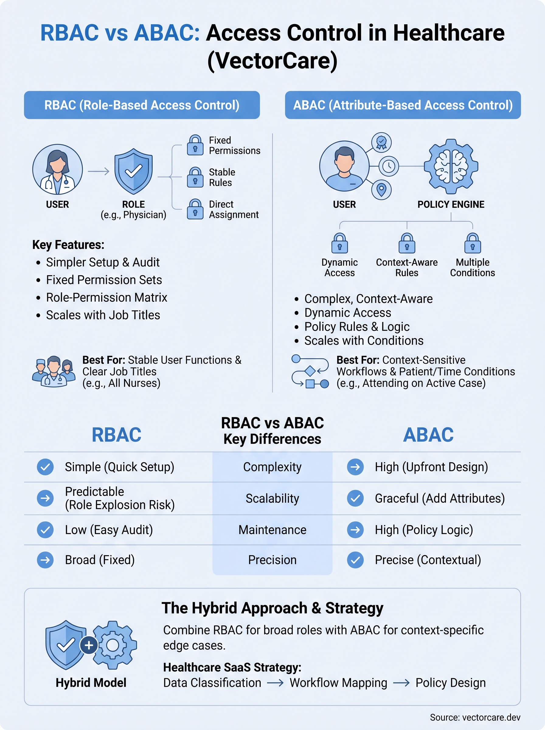 role based access vs attribute based access infographic