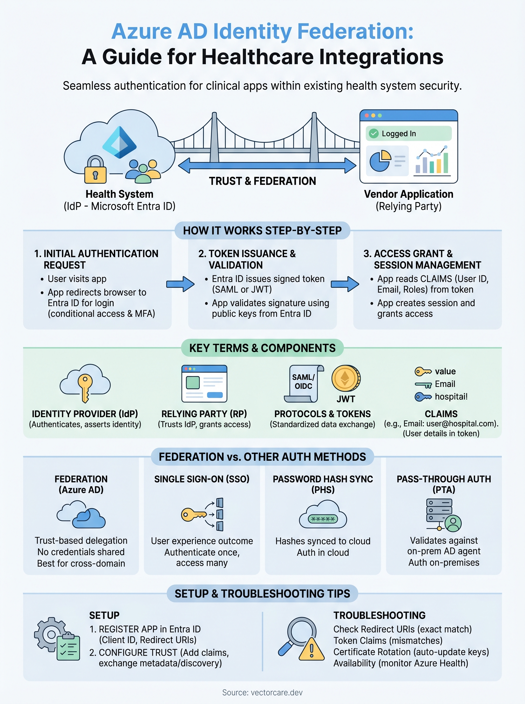 azure ad identity federation infographic