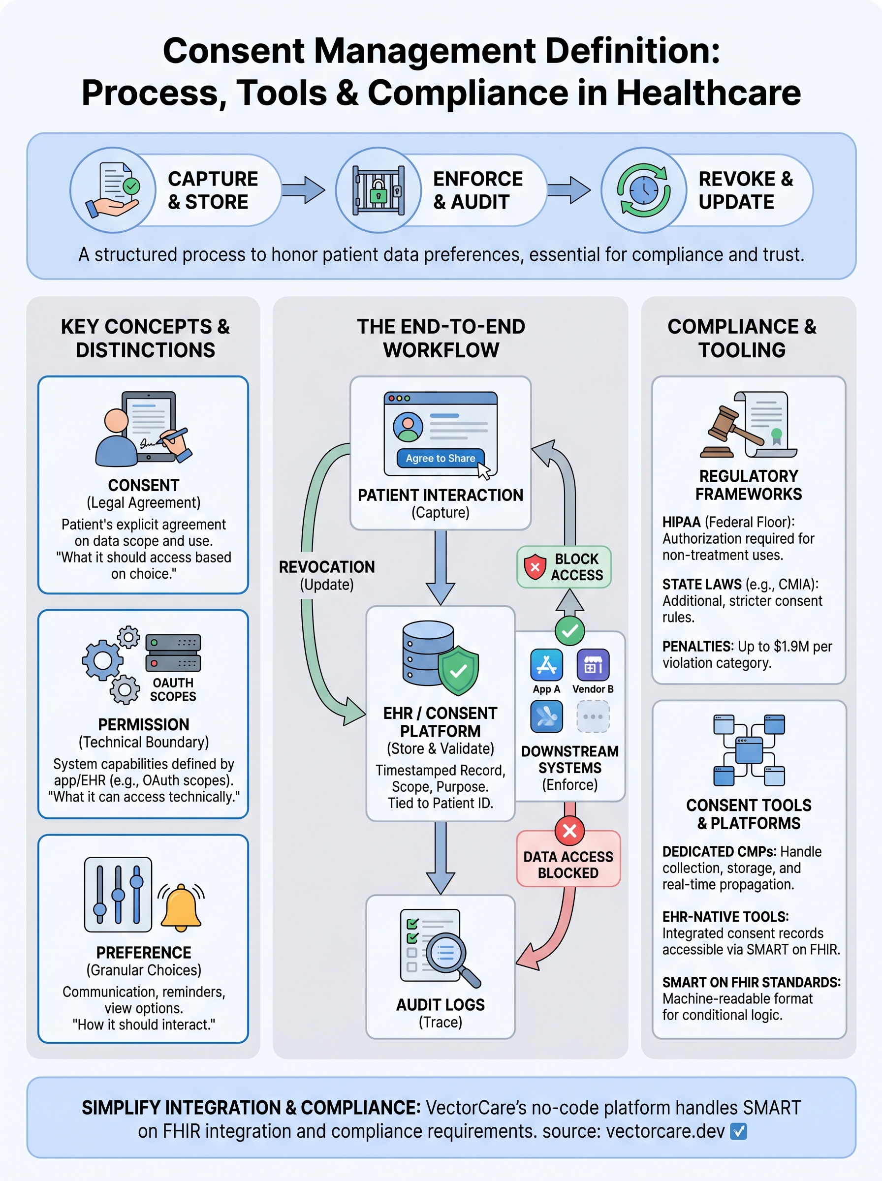 consent management definition infographic