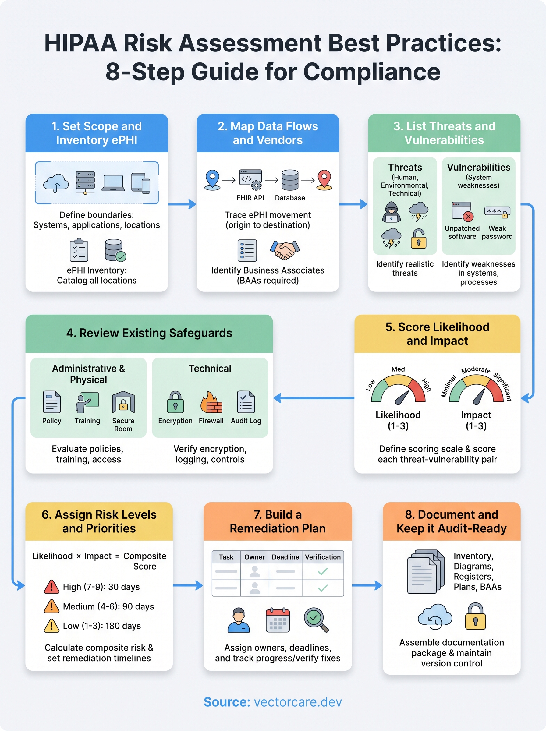 hipaa risk assessment best practices infographic