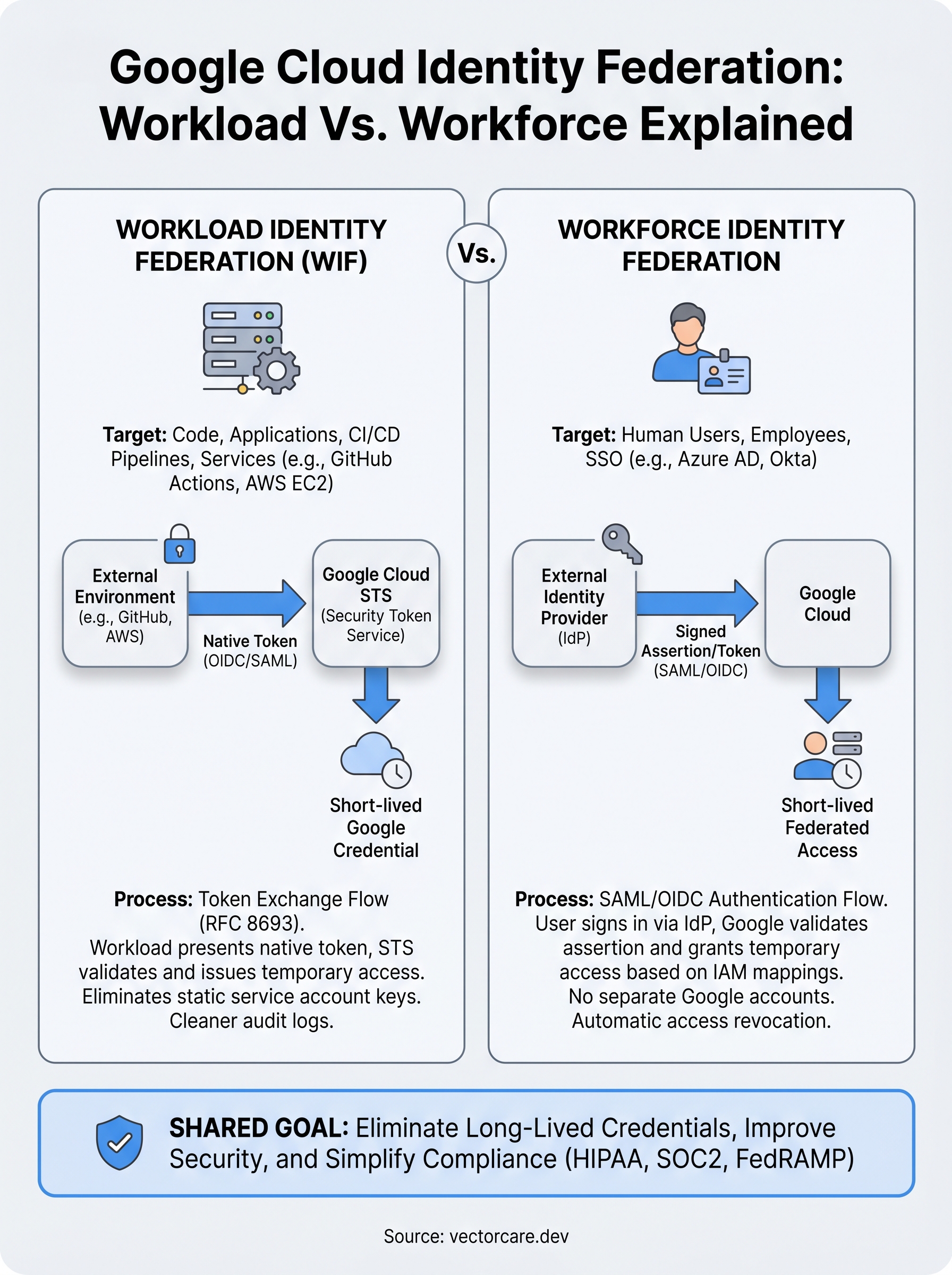 google cloud identity federation infographic