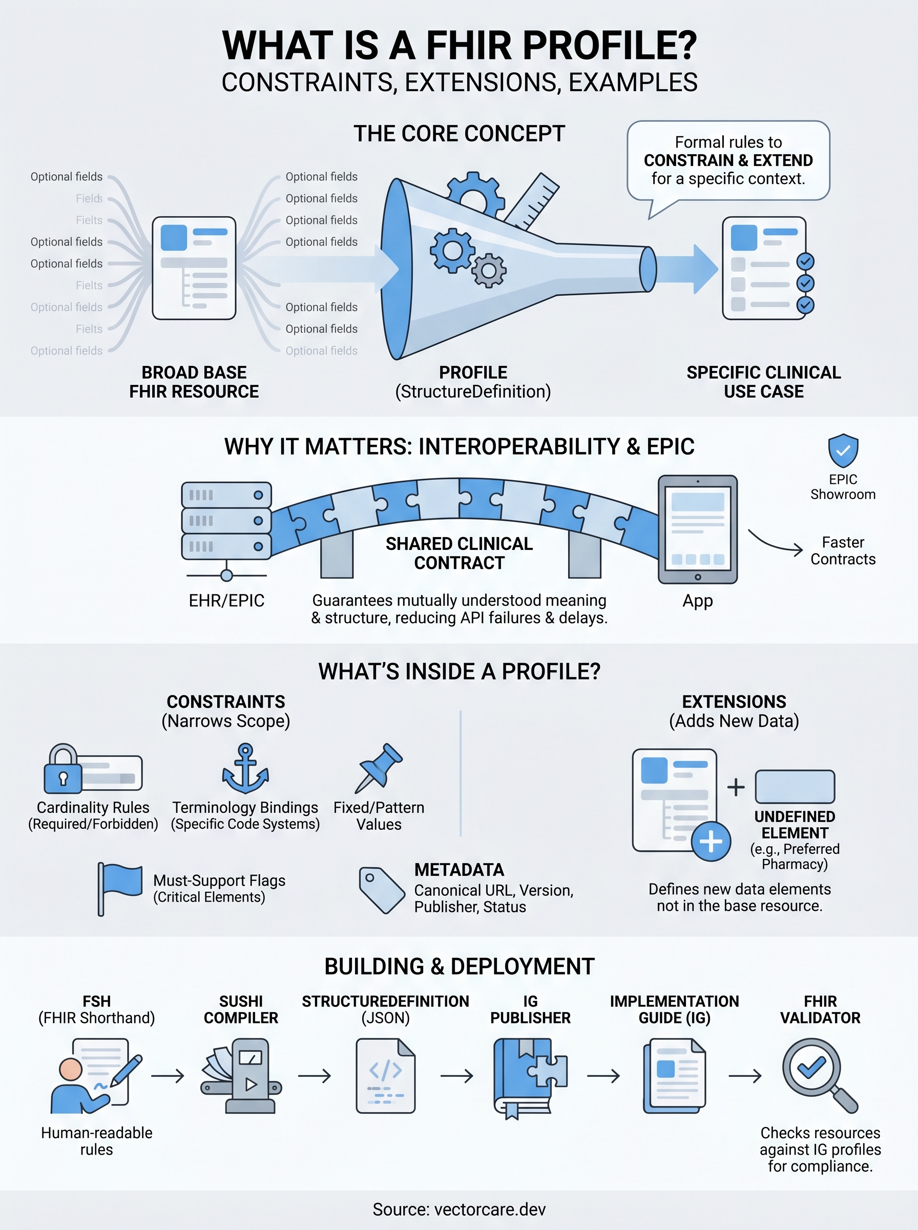 what is a fhir profile infographic