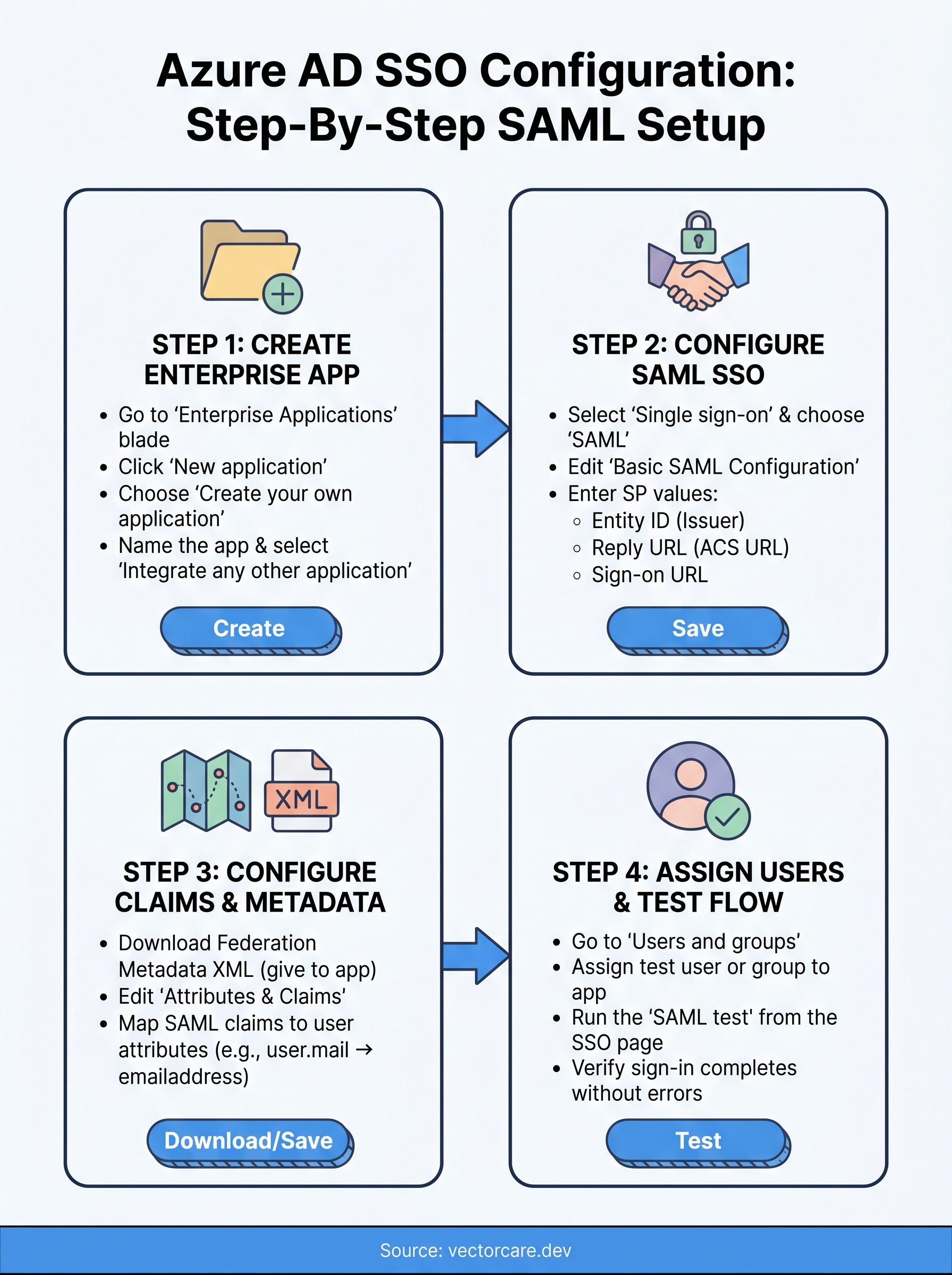 azure ad sso configuration infographic