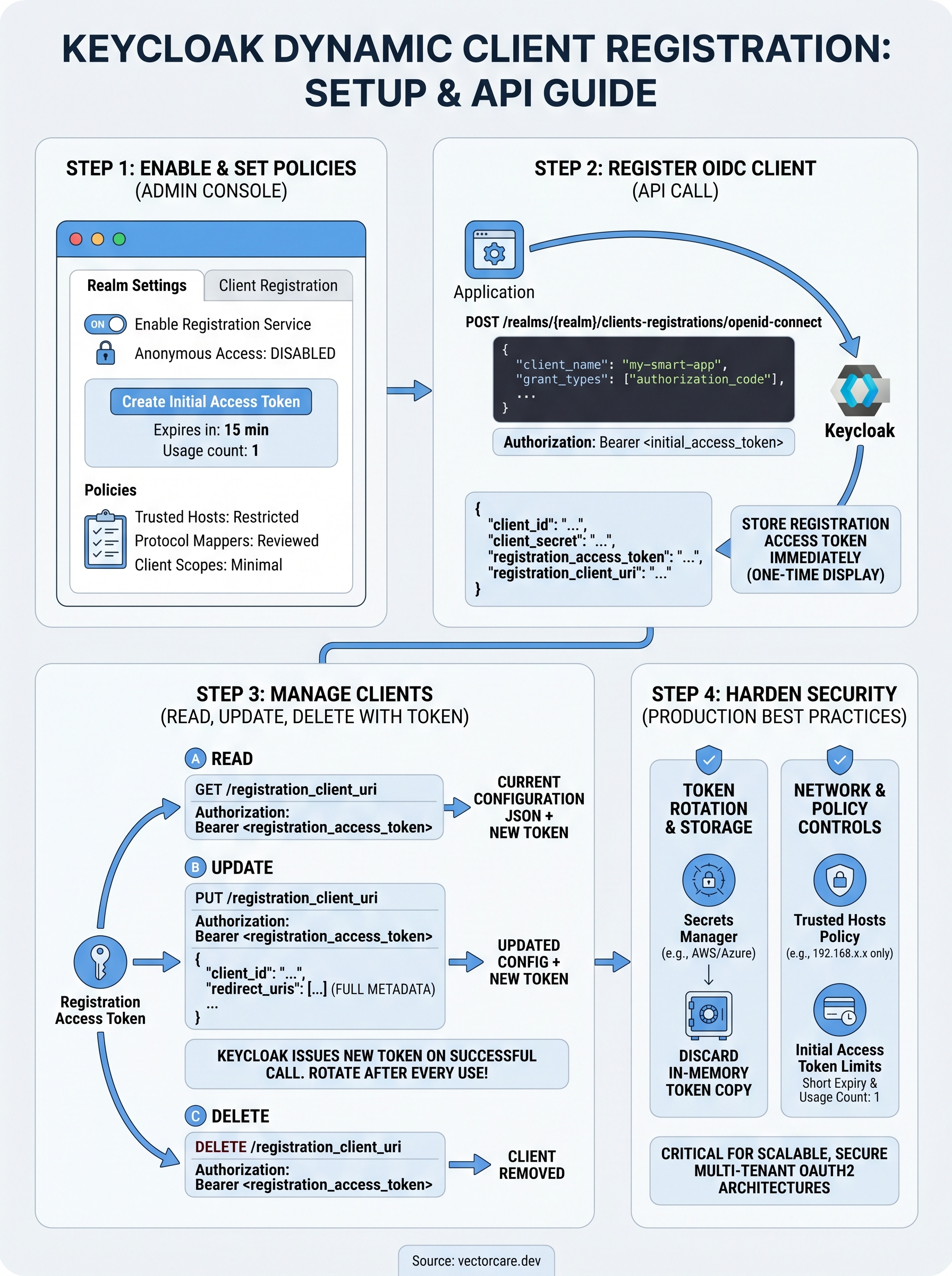 keycloak dynamic client registration infographic