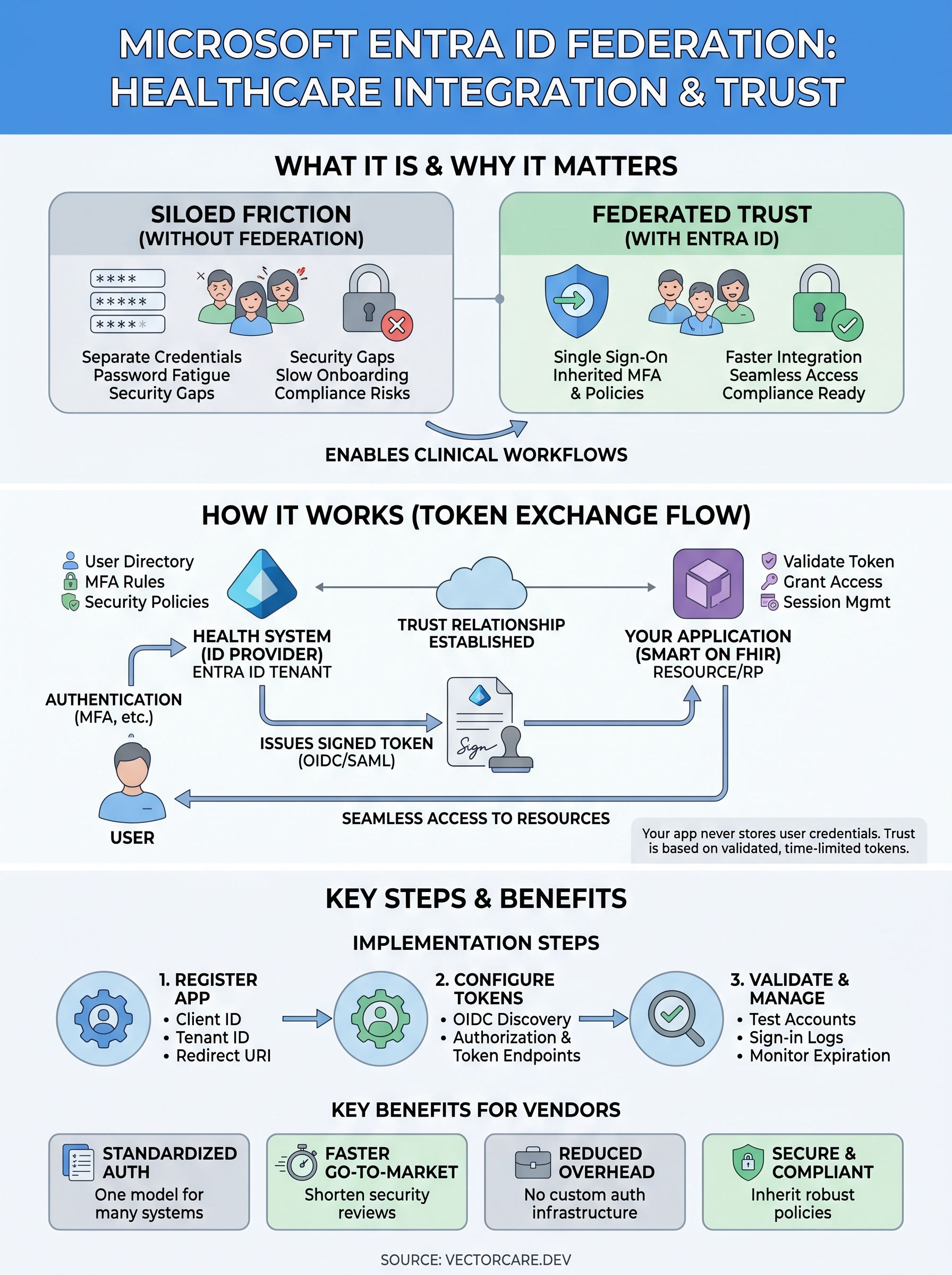 microsoft entra id federation infographic