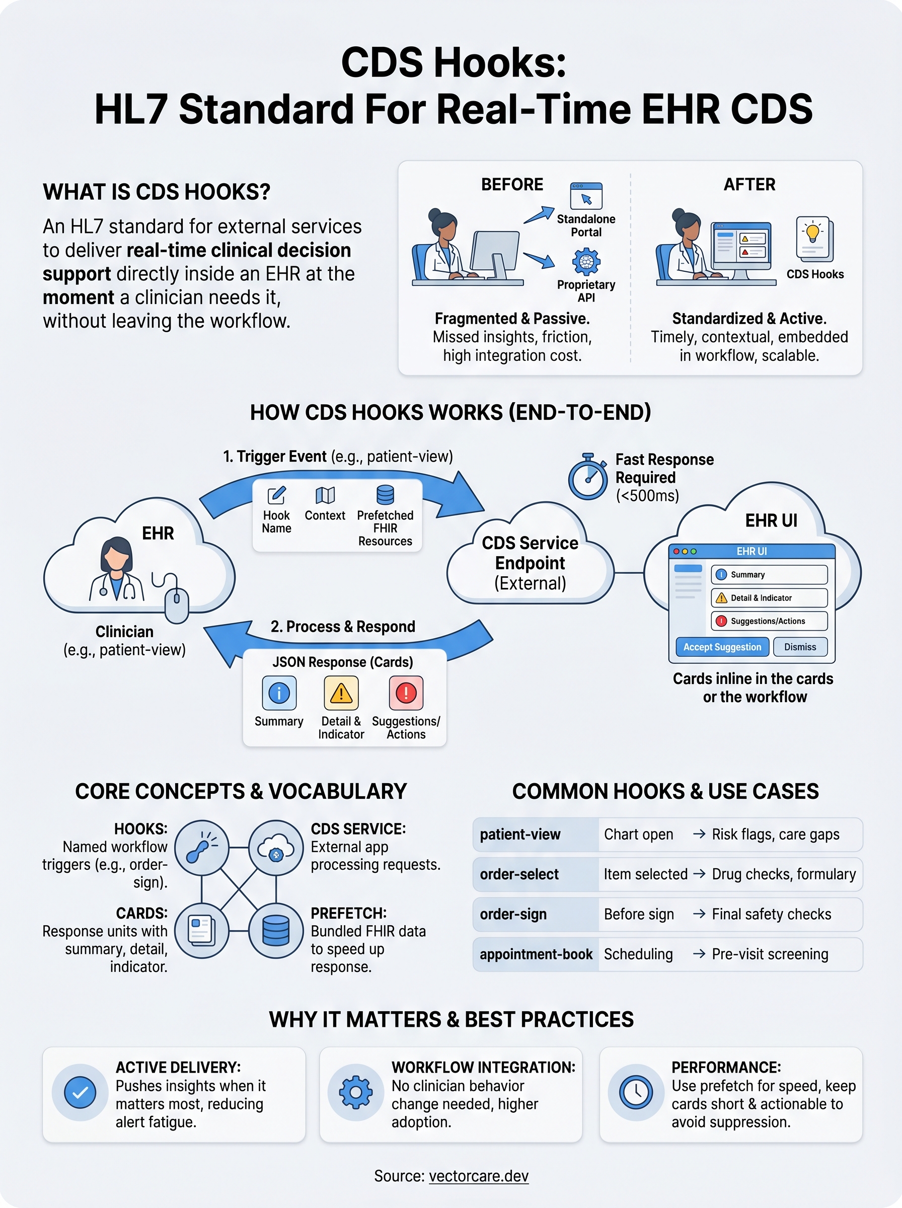 what is cds hooks infographic