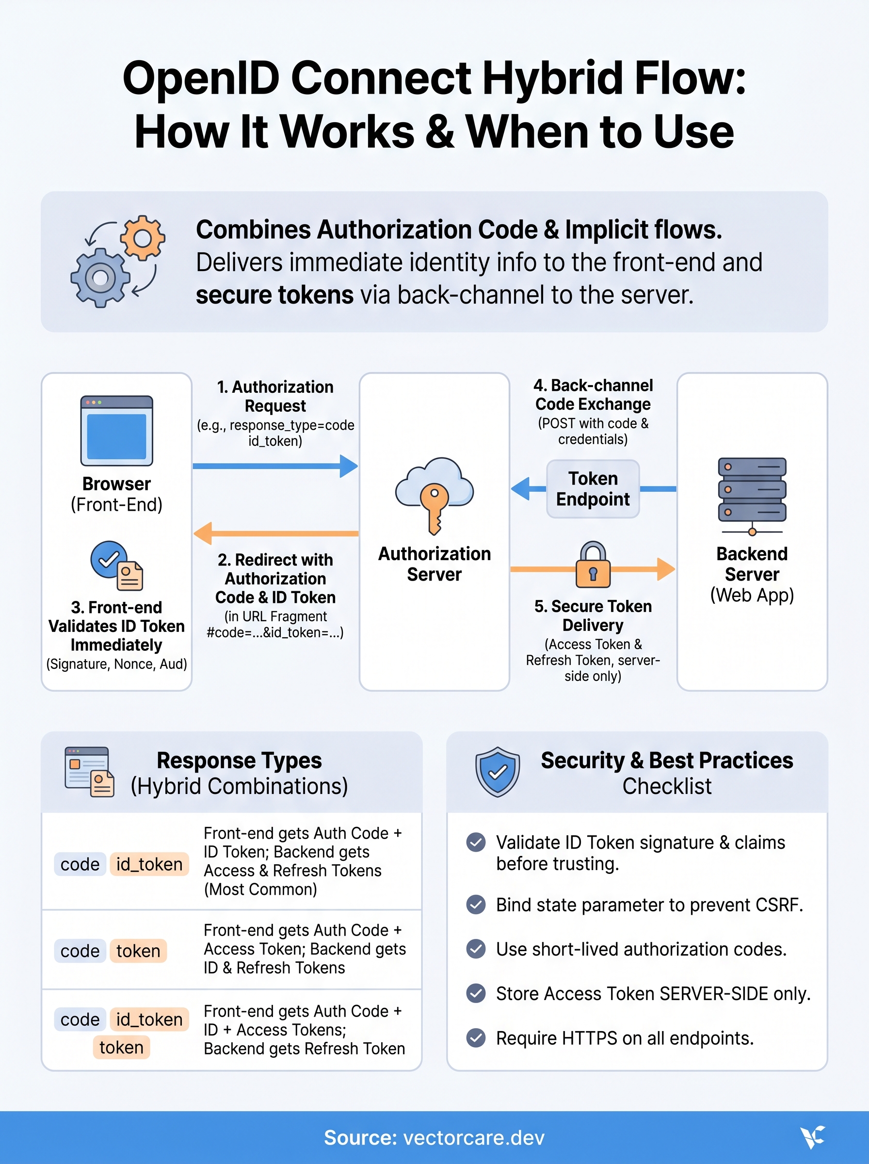 openid connect hybrid flow infographic
