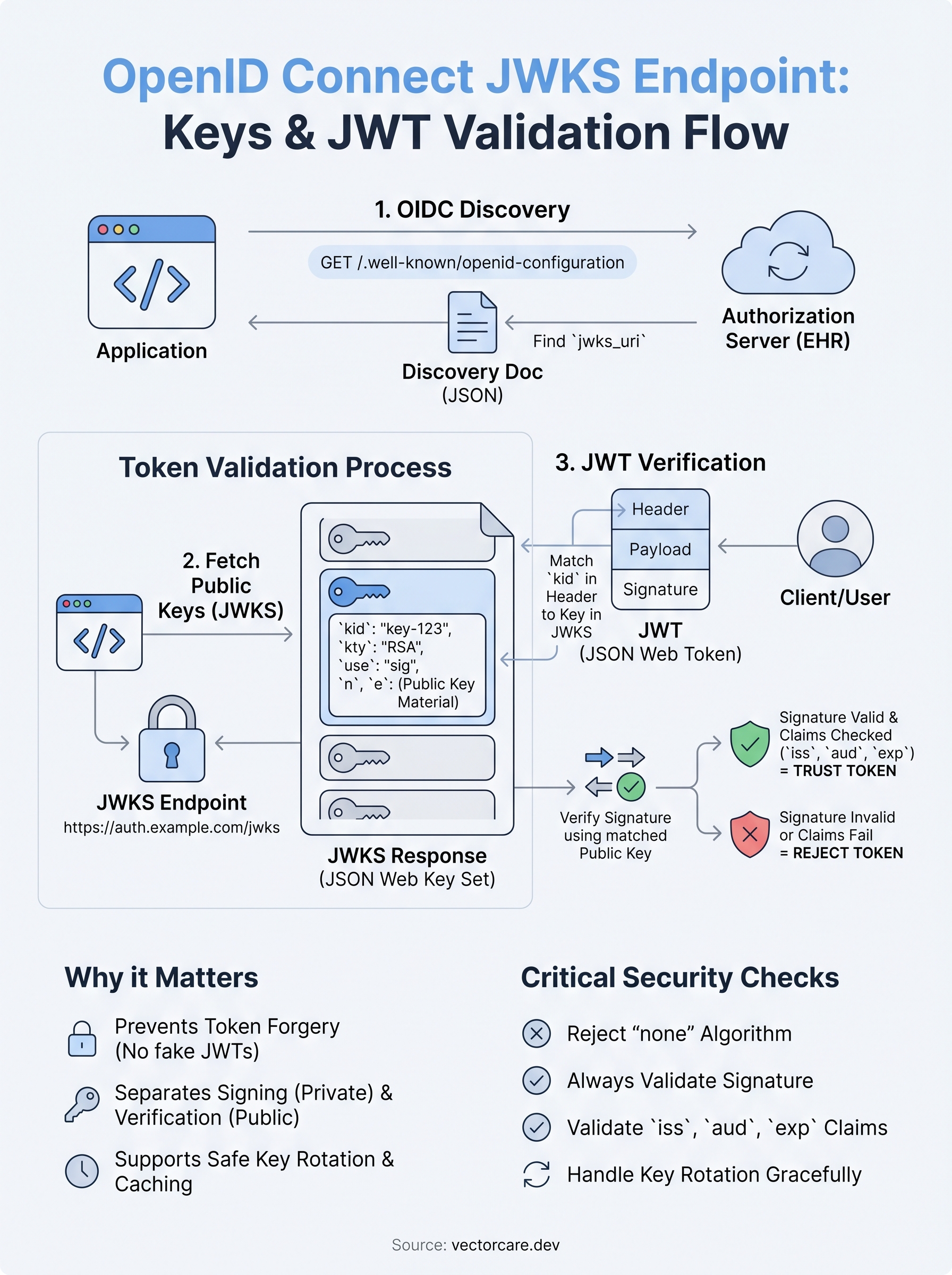 openid connect jwks endpoint infographic