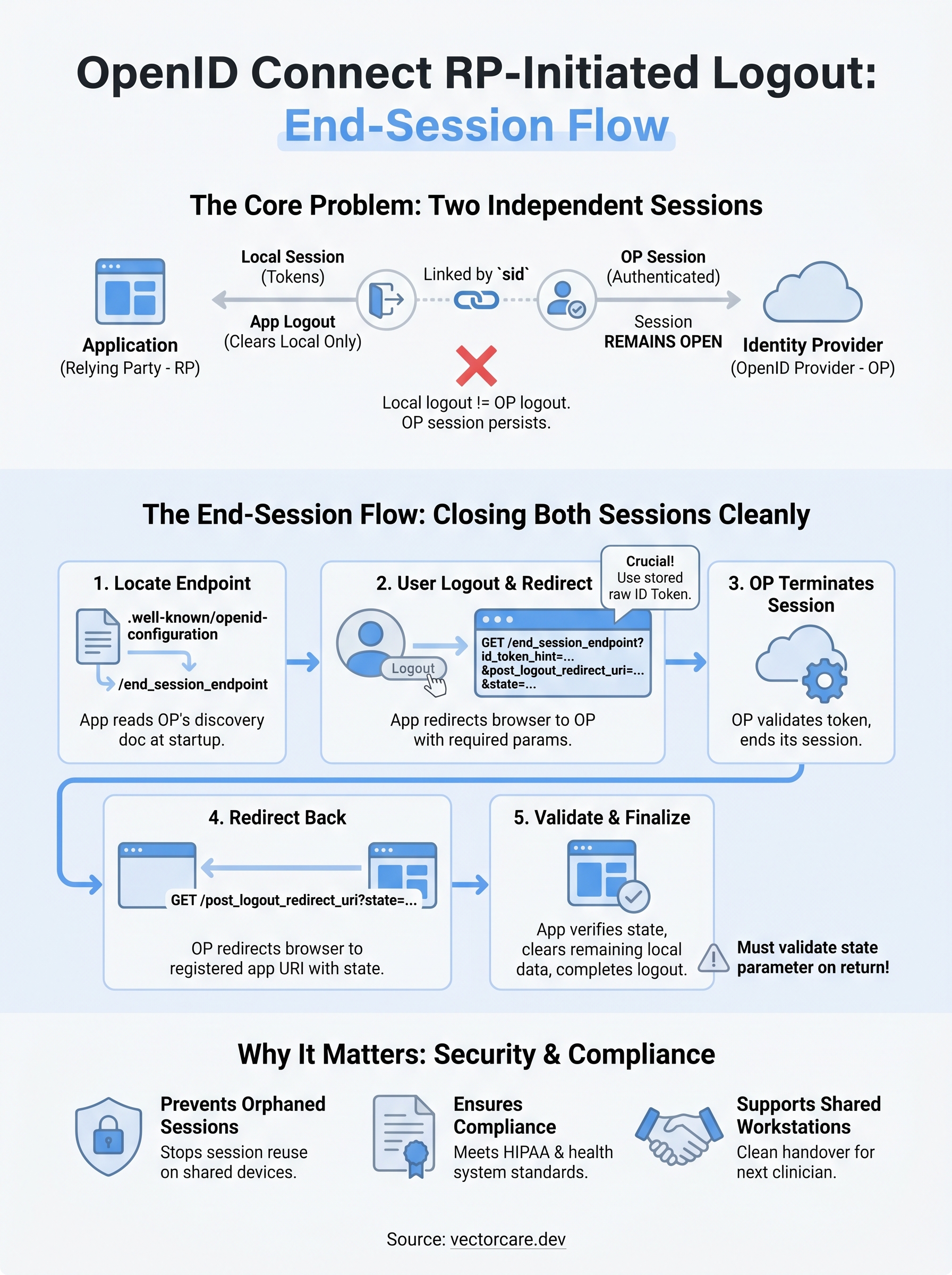 openid connect rp initiated logout infographic