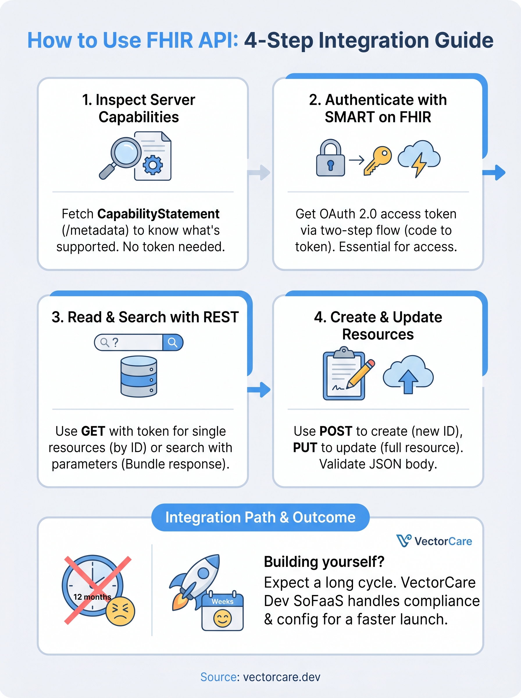 how to use fhir api infographic