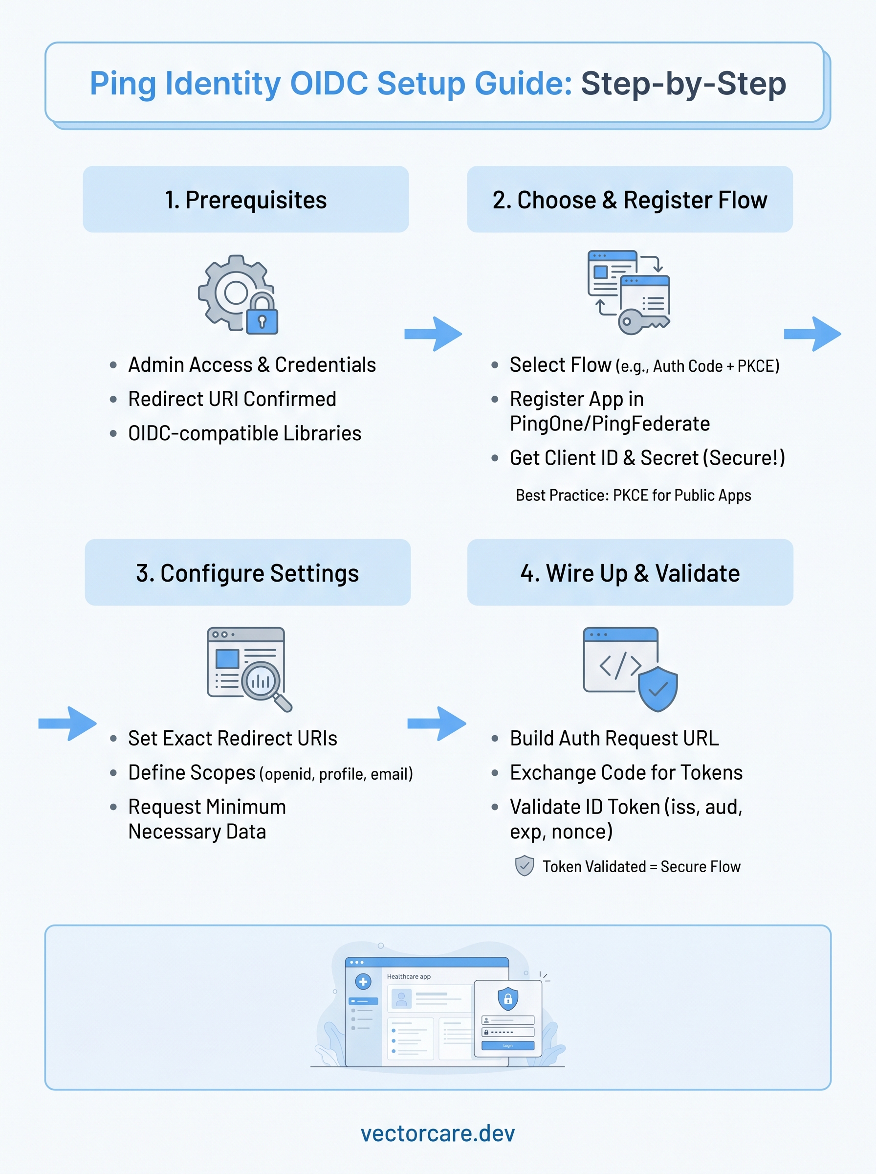 ping identity openid connect infographic