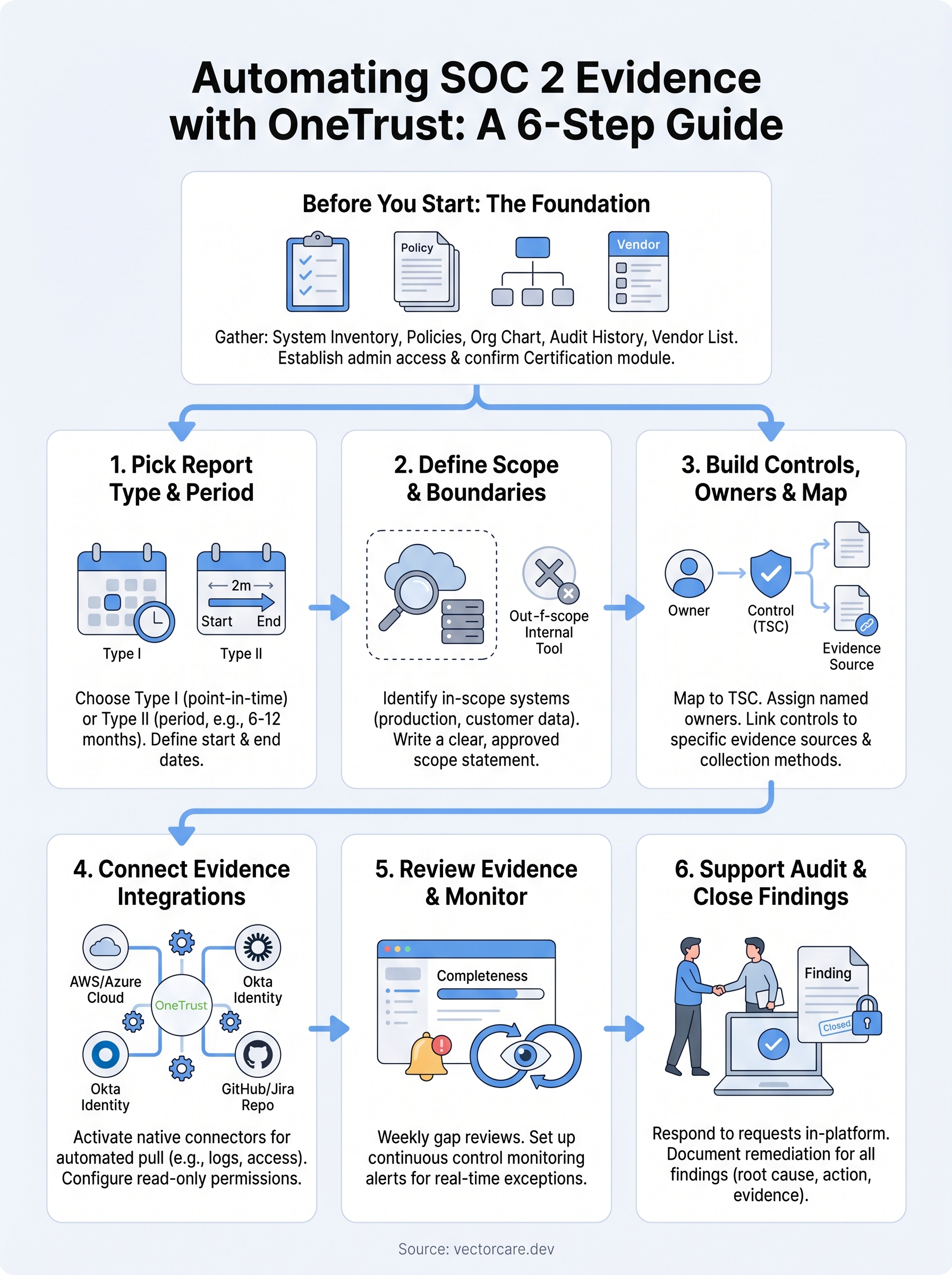 onetrust soc 2 infographic