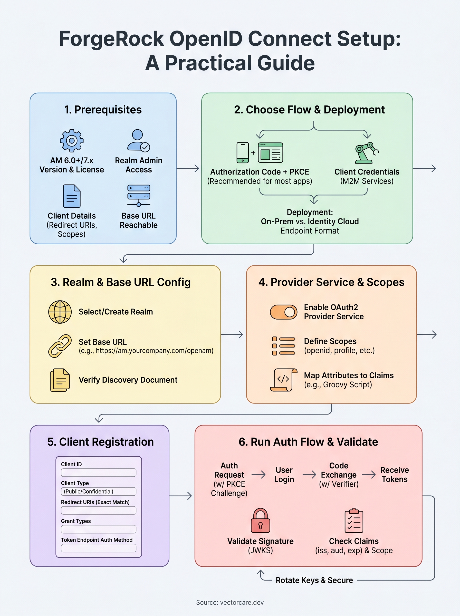 forgerock openid connect infographic