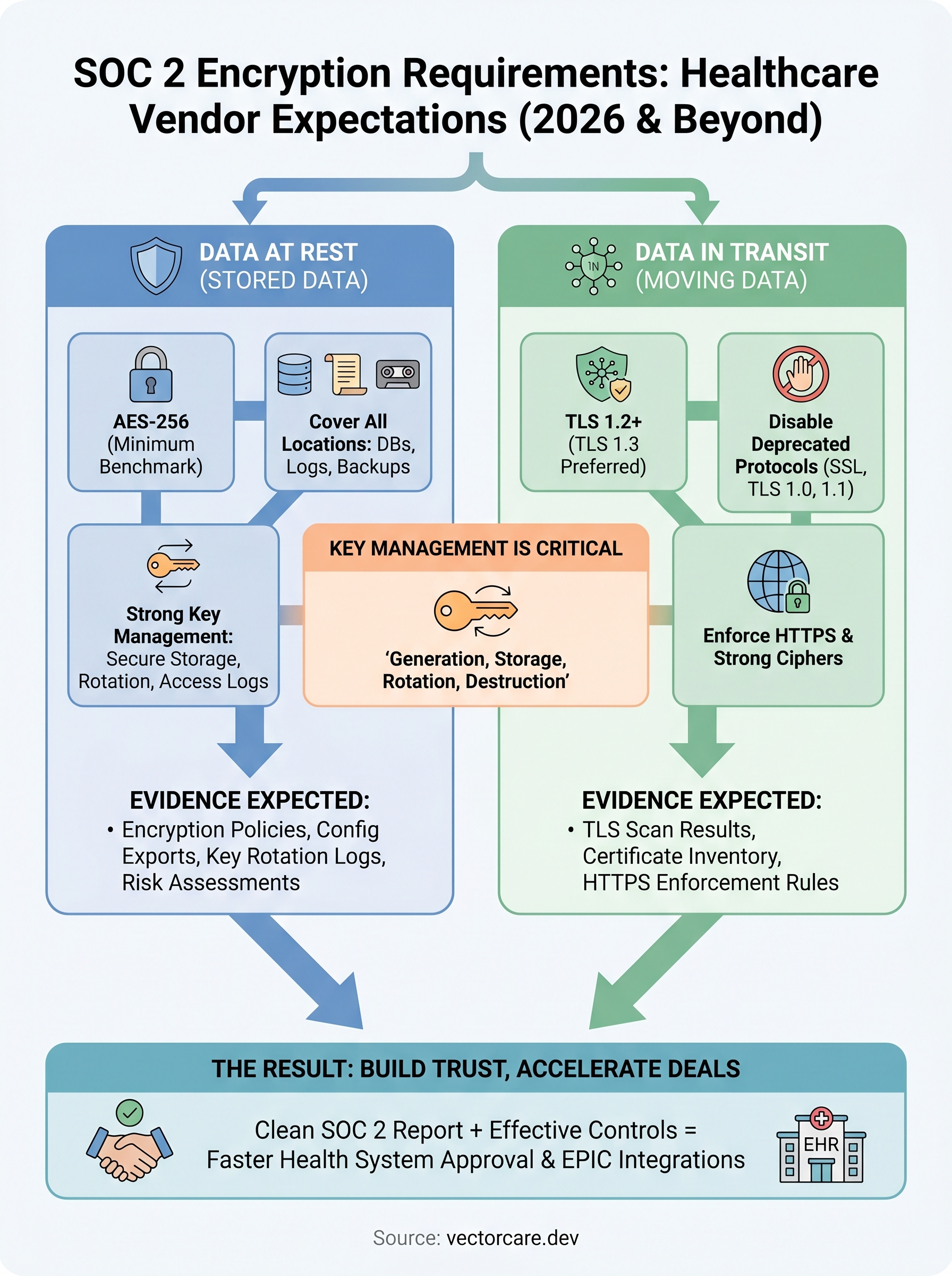 soc 2 encryption requirements infographic
