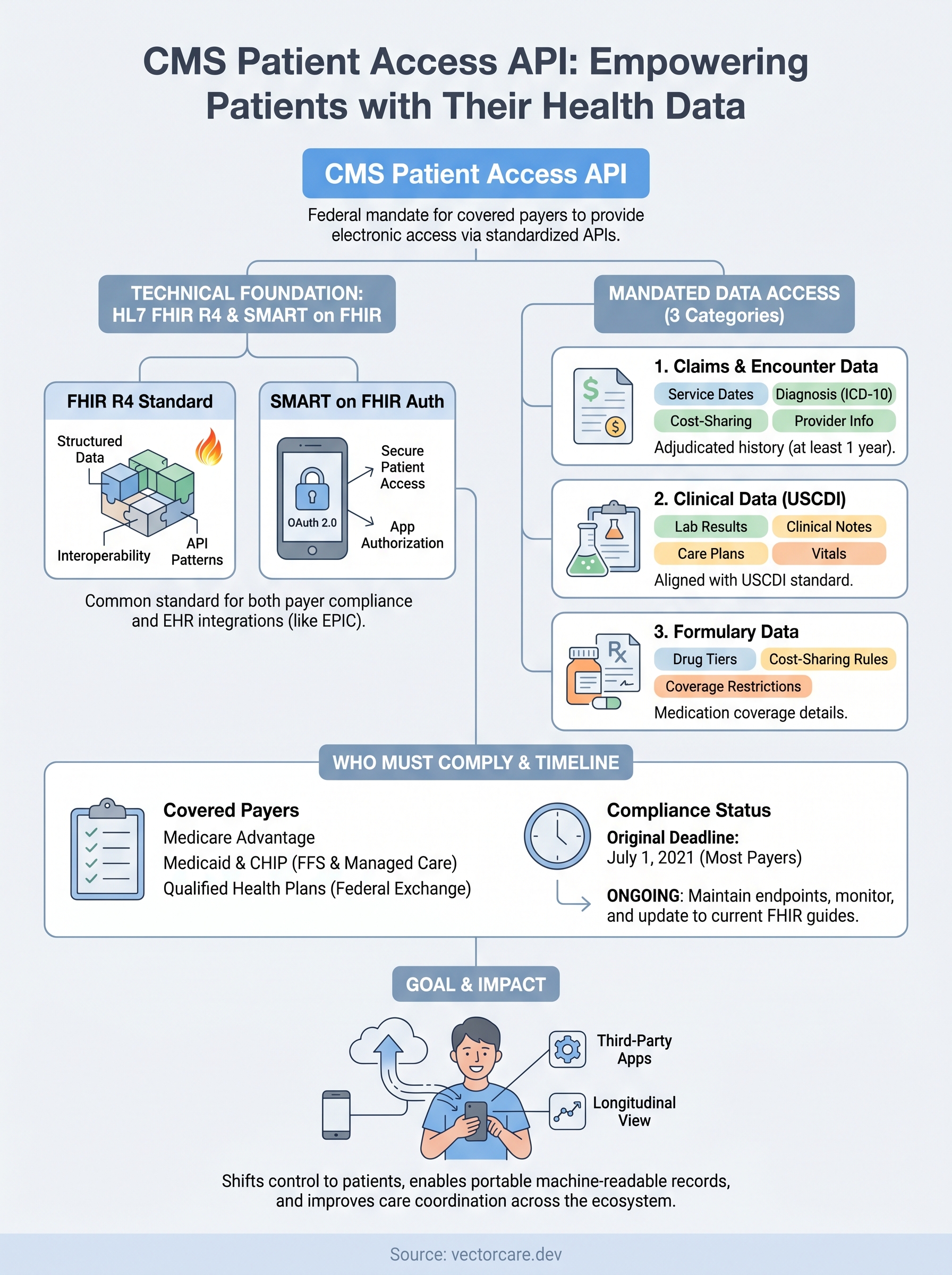 cms patient access api infographic
