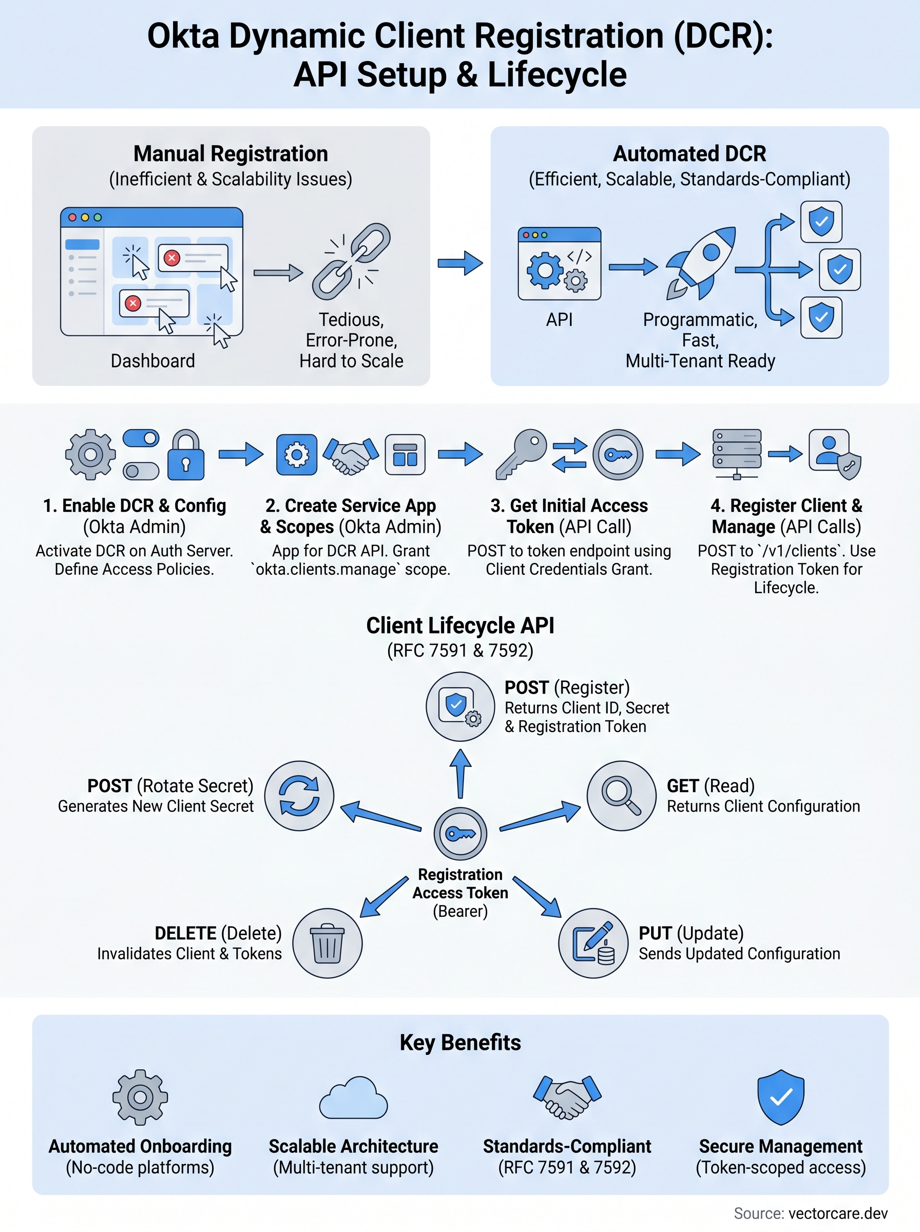 okta dynamic client registration infographic