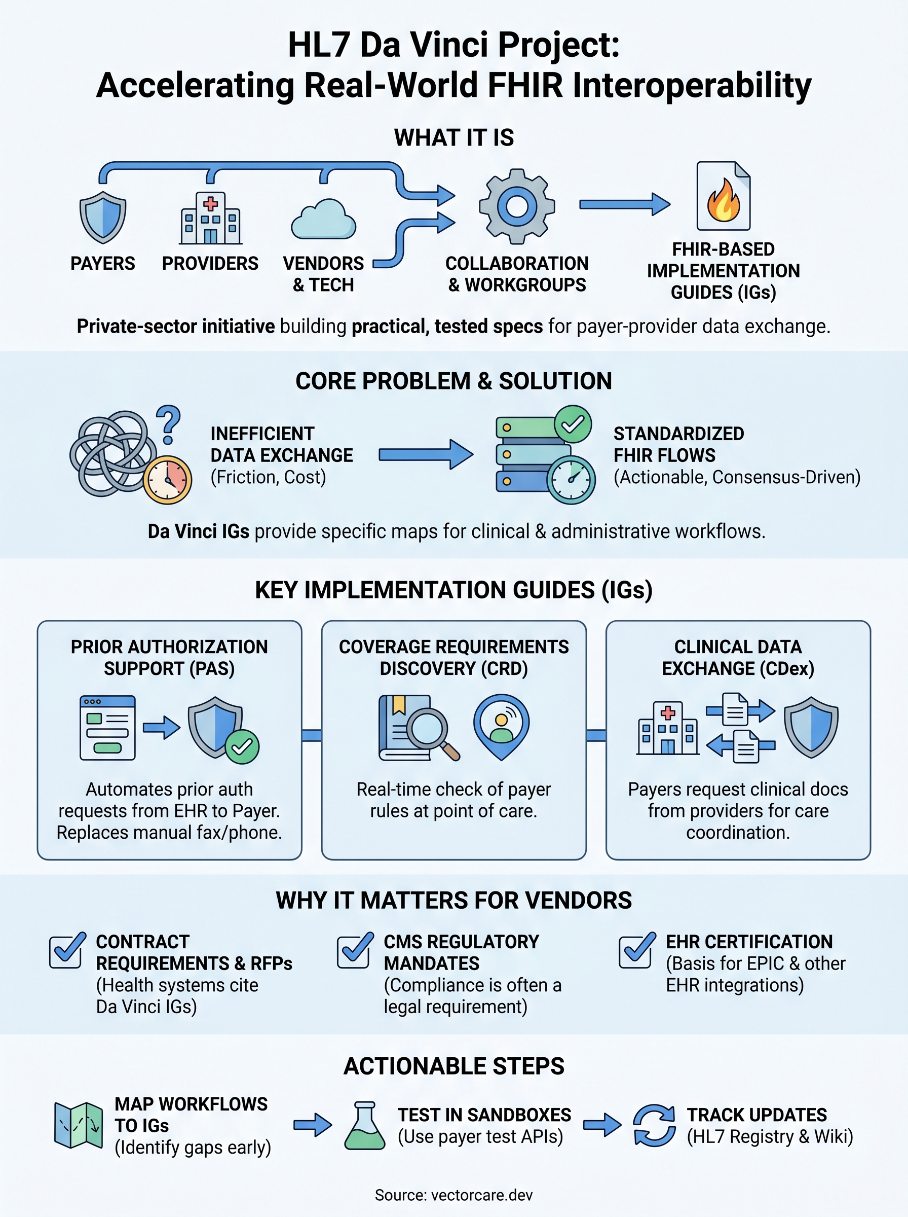 hl7 da vinci project infographic