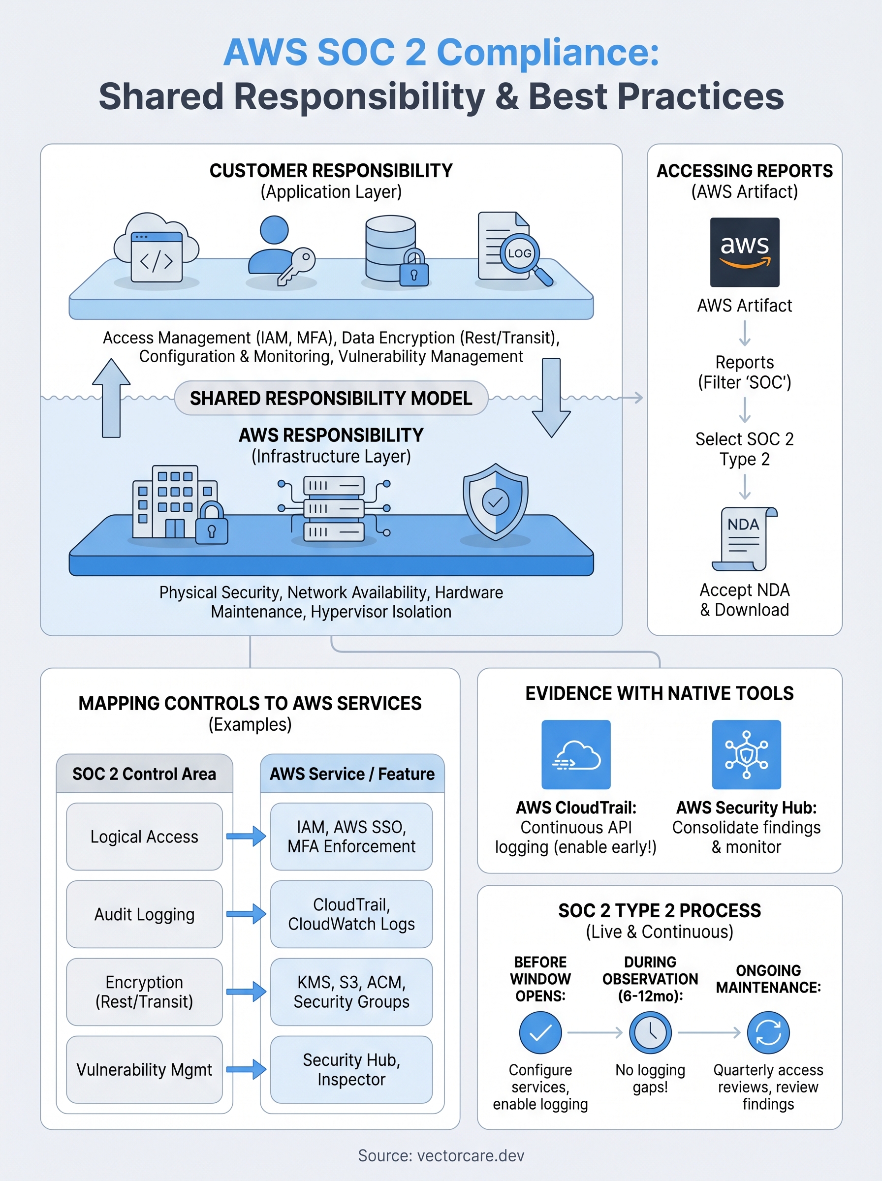 aws soc 2 compliance infographic