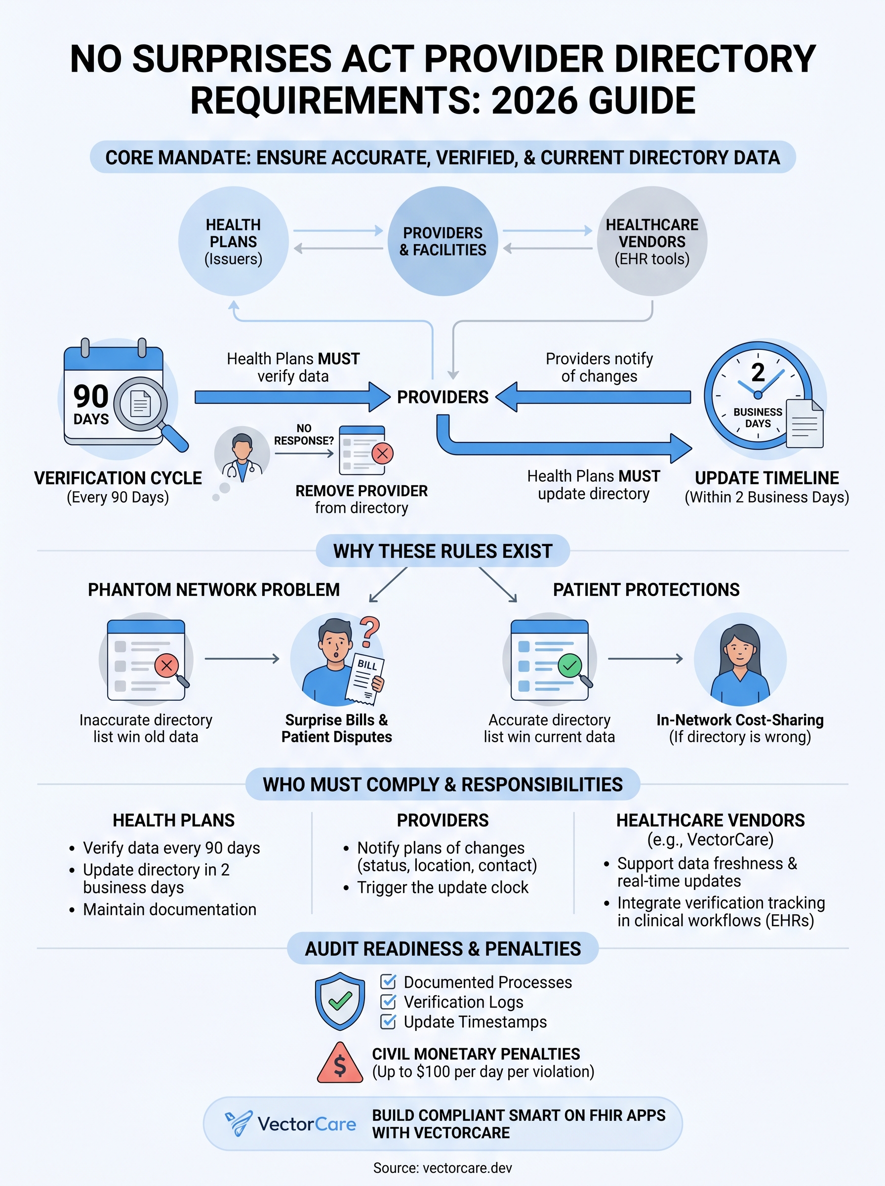 no surprises act provider directory requirements infographic