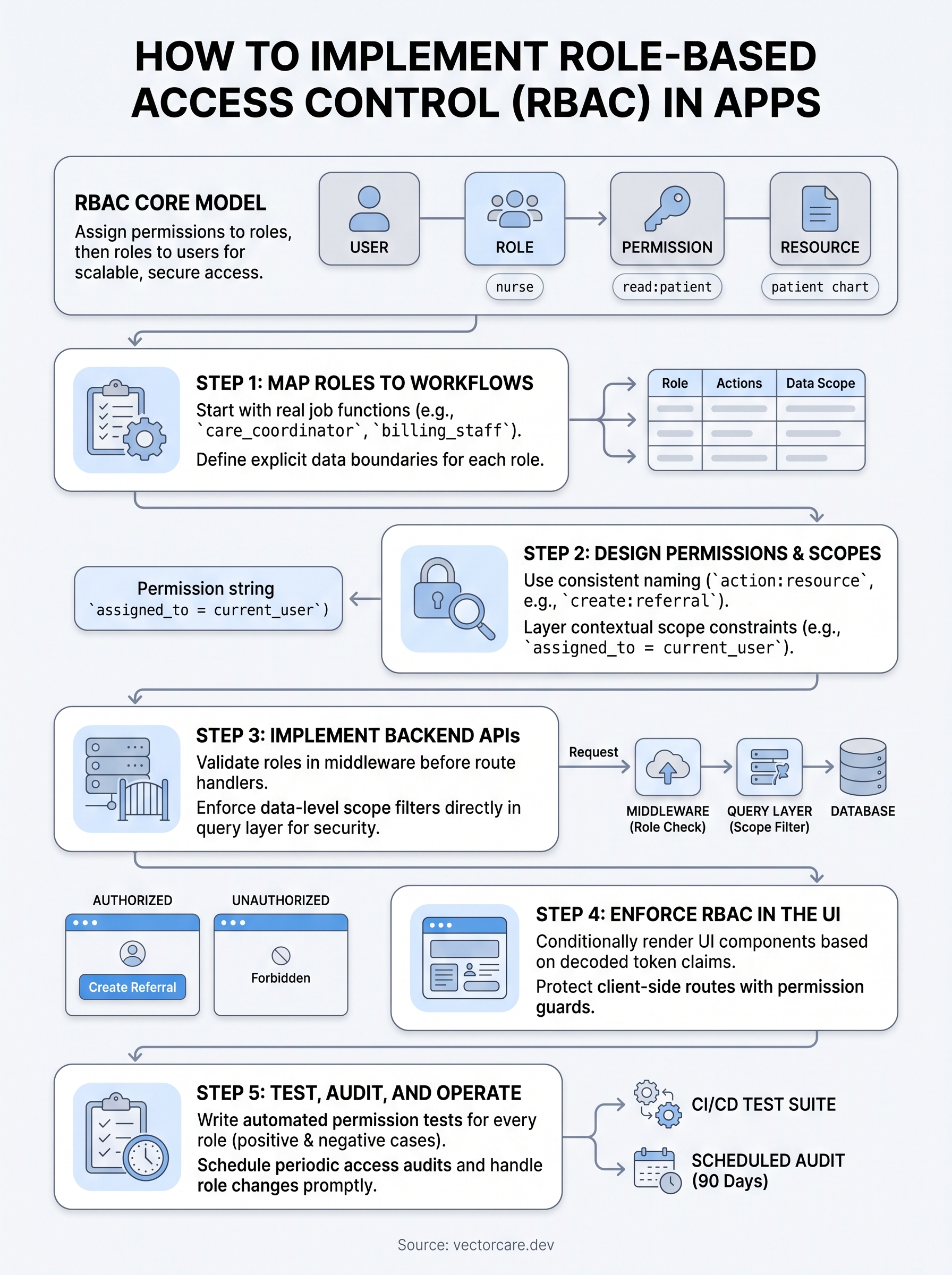 how to implement role based access control infographic