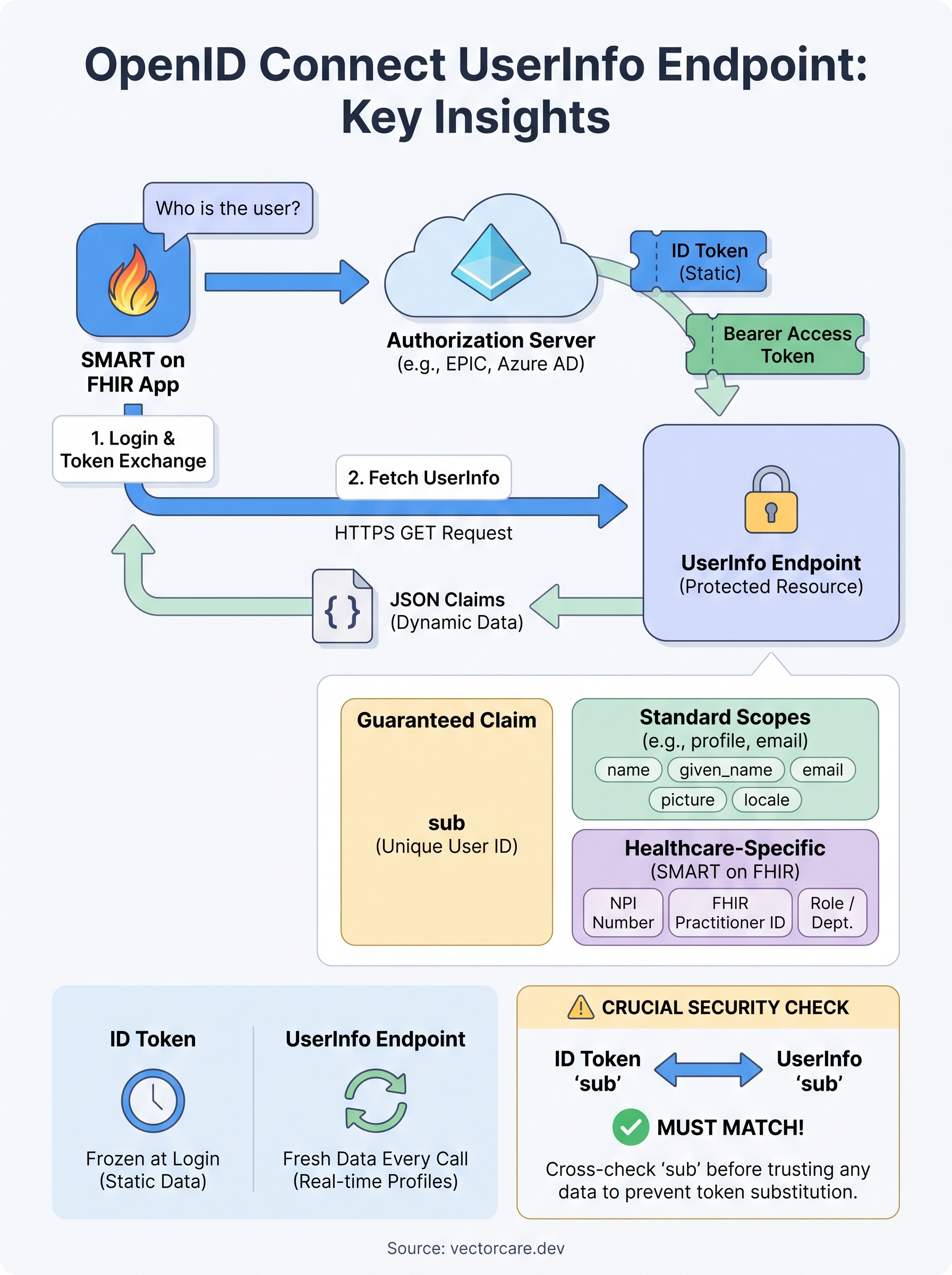 openid connect userinfo endpoint infographic