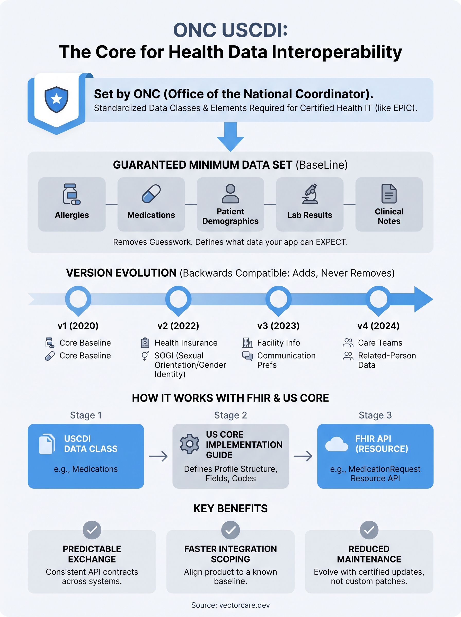 onc uscdi infographic