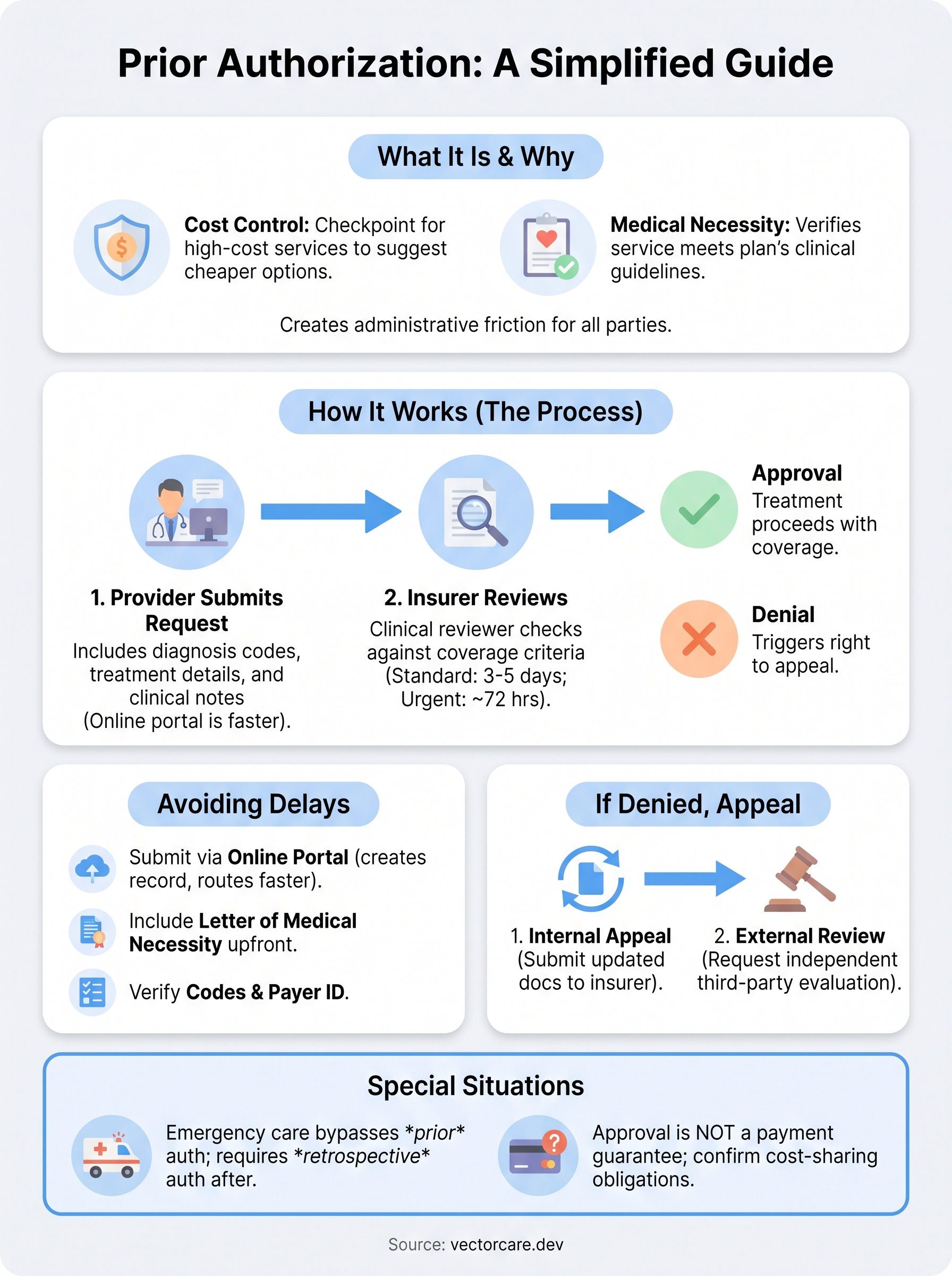 prior authorization explained infographic