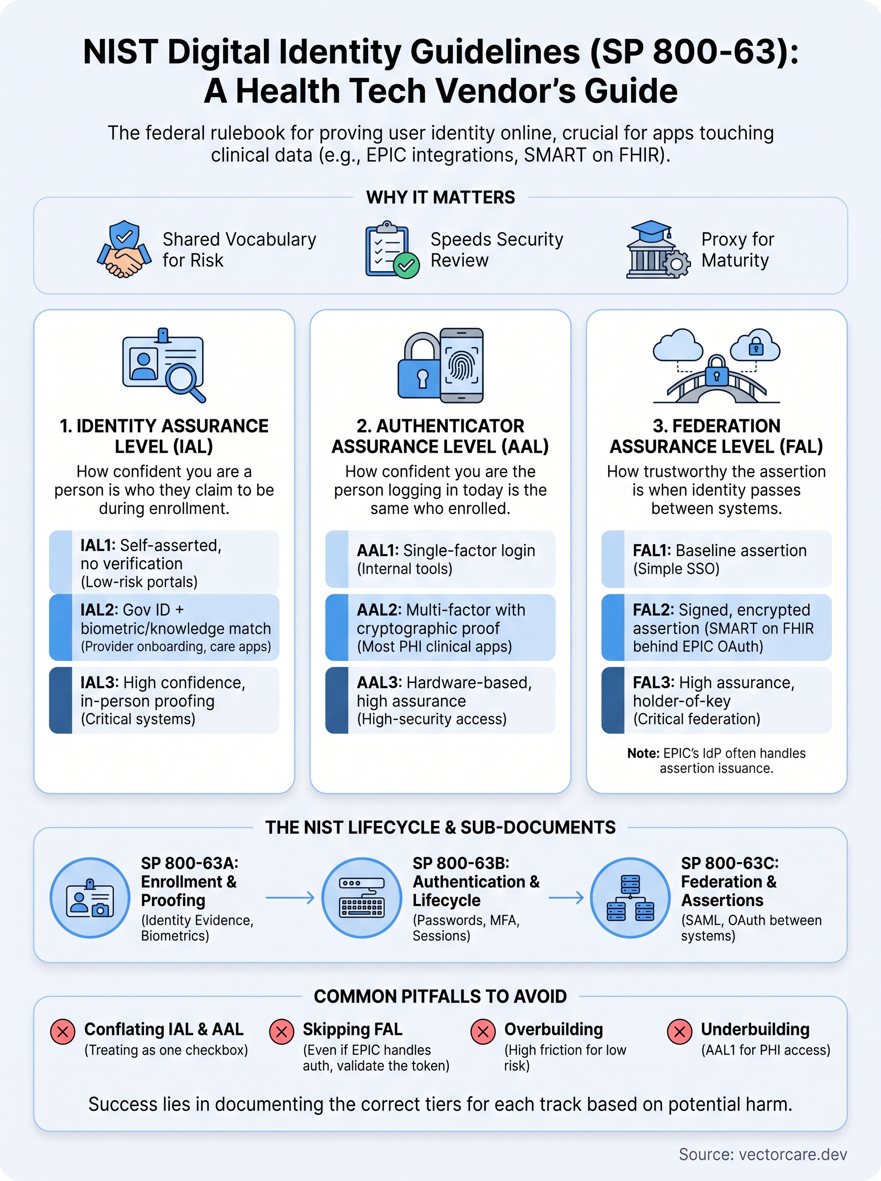 nist digital identity guidelines infographic