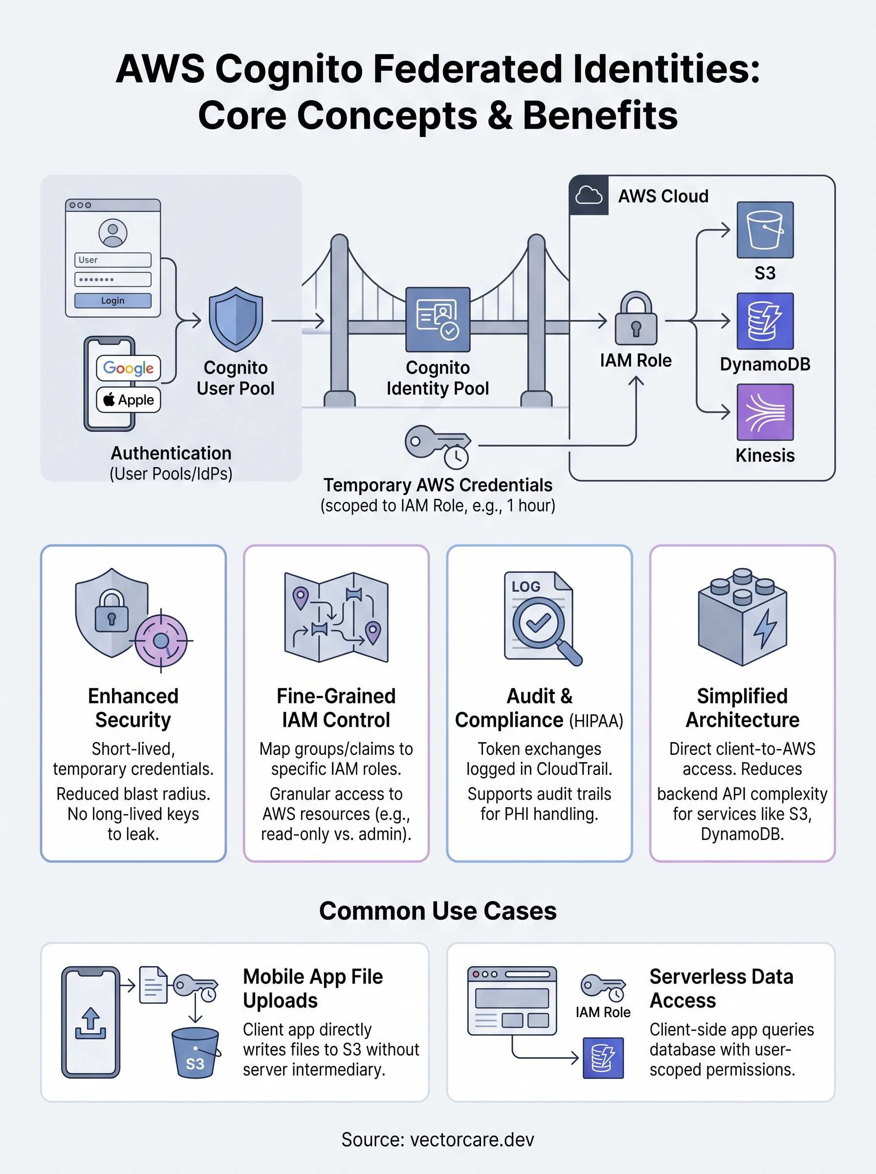 aws cognito federated identities infographic