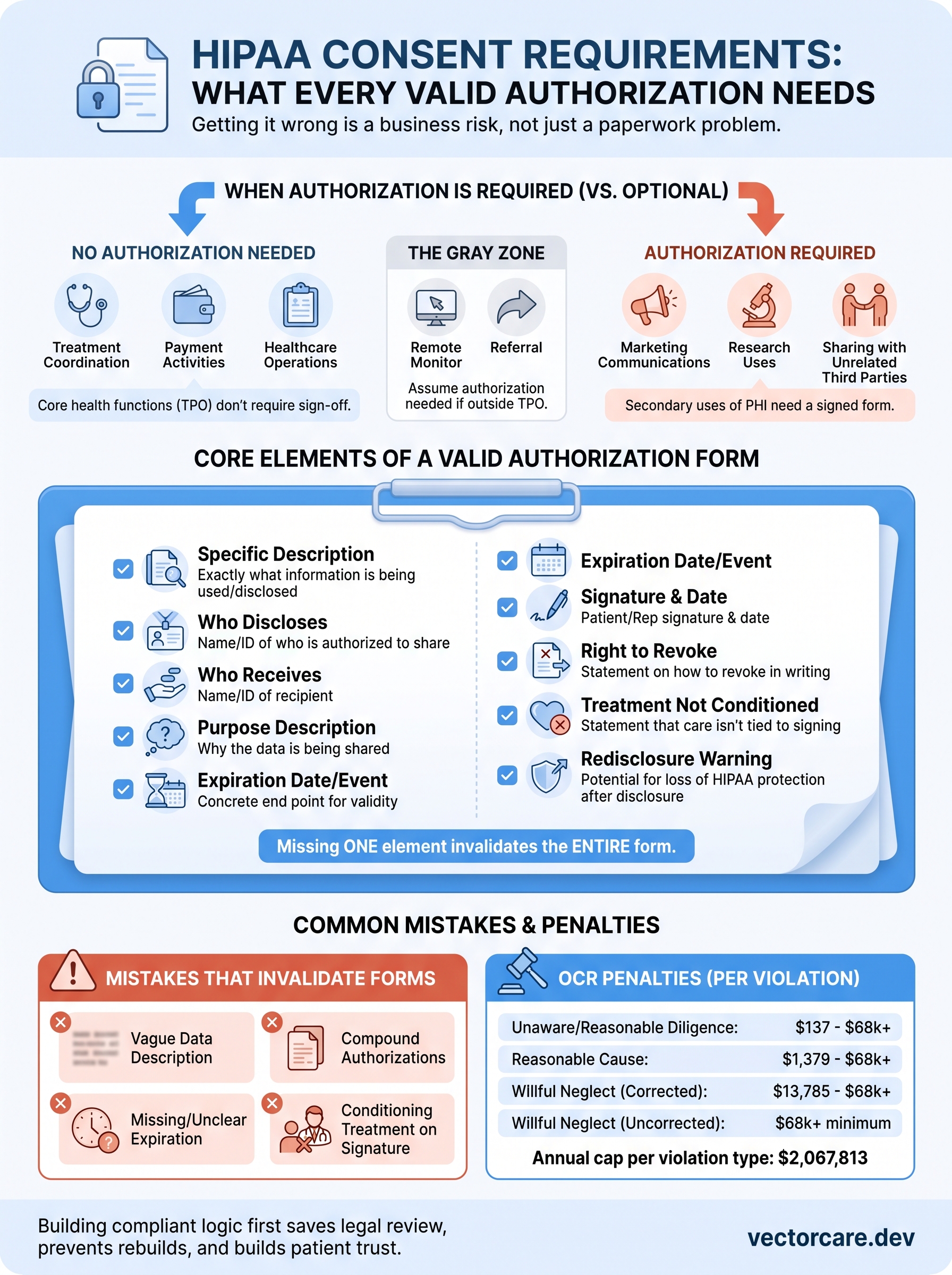 hipaa consent requirements infographic