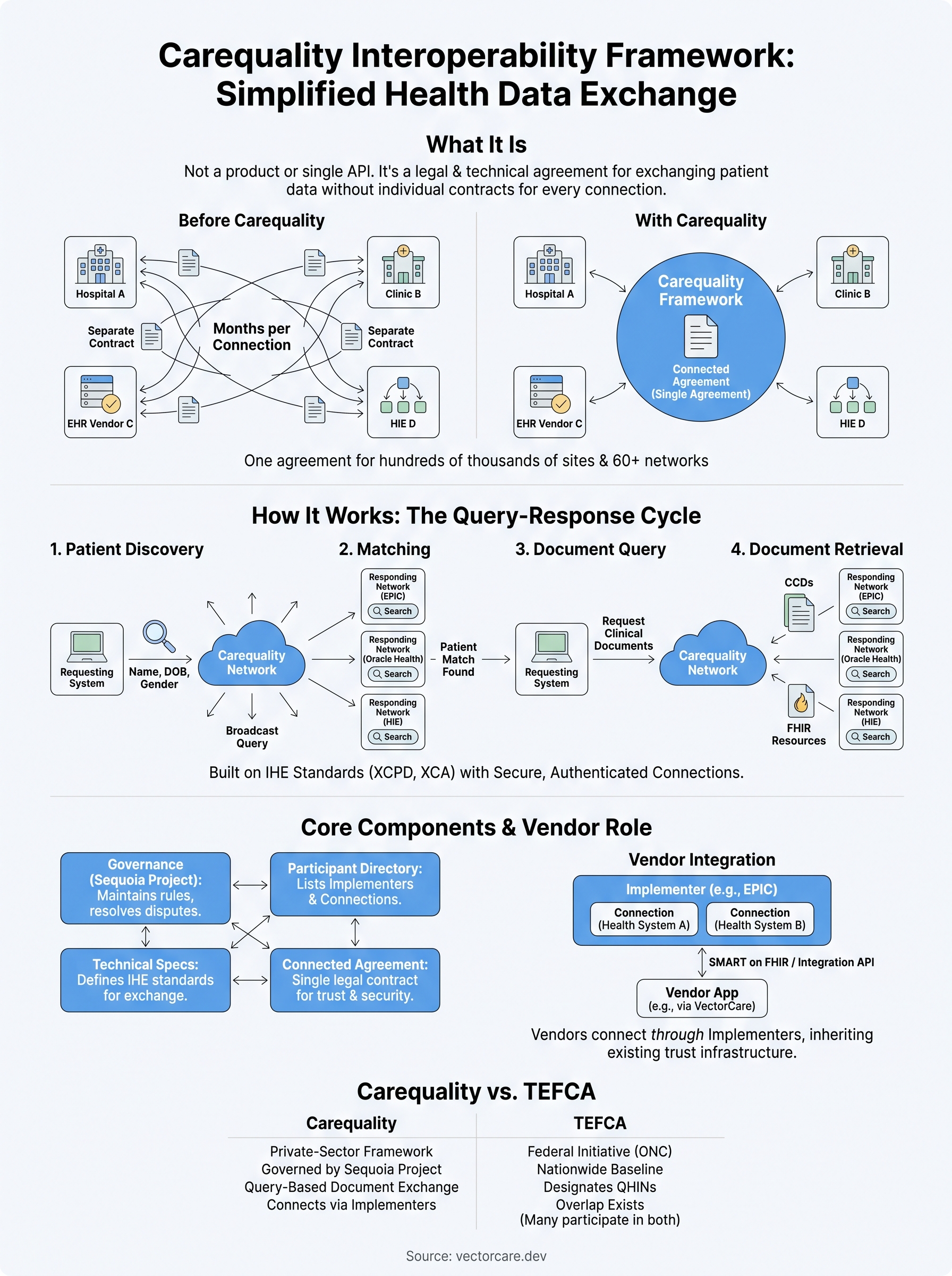 carequality interoperability framework infographic