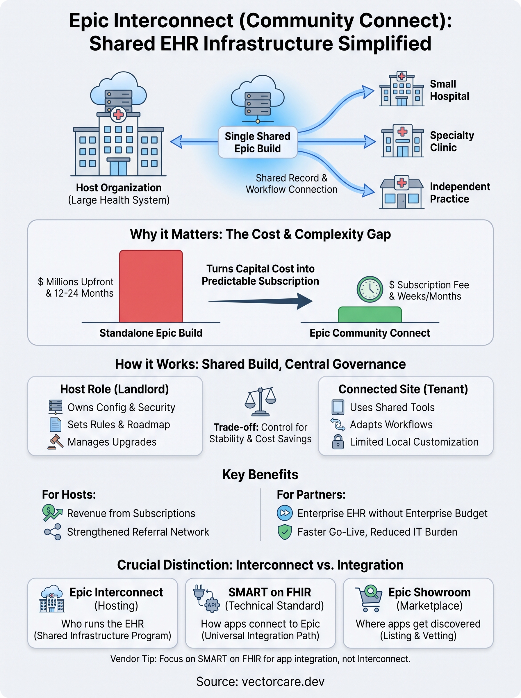 what is epic interconnect infographic