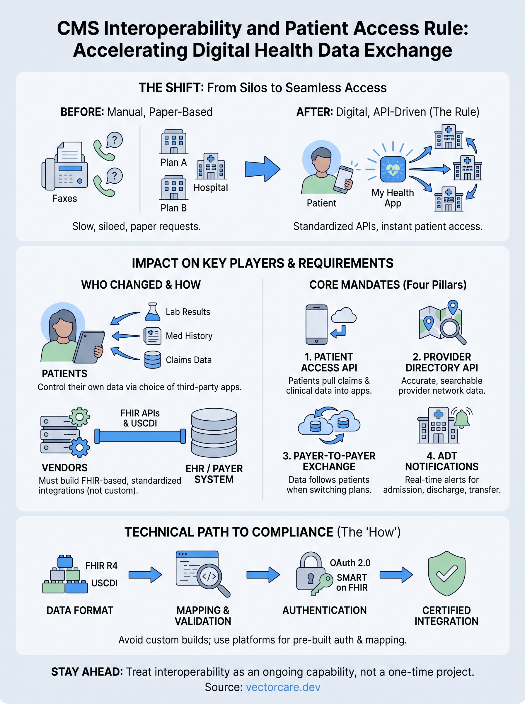 cms interoperability and patient access rule infographic