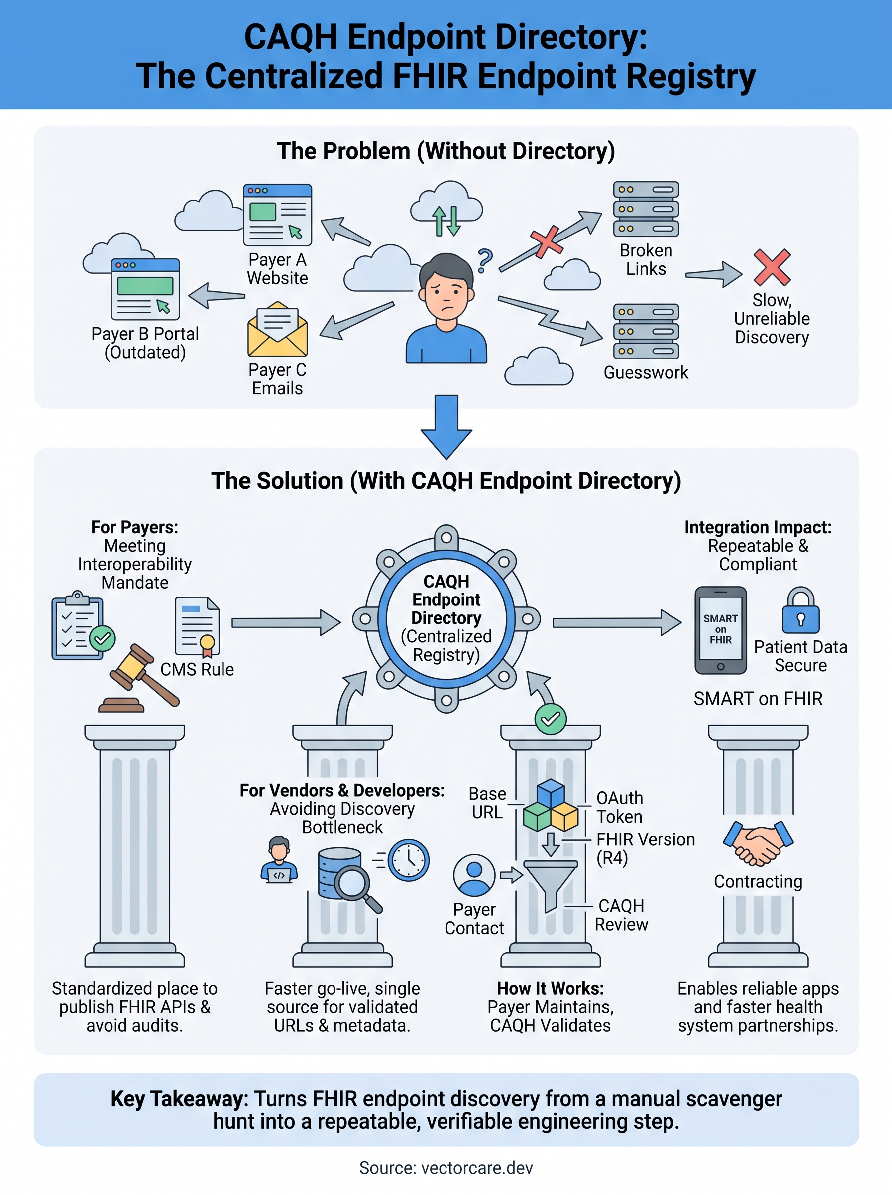 caqh endpoint directory infographic