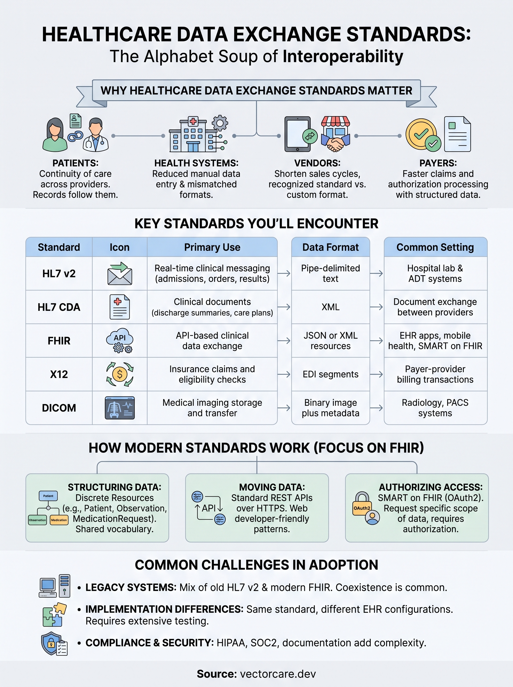 healthcare data exchange standards infographic