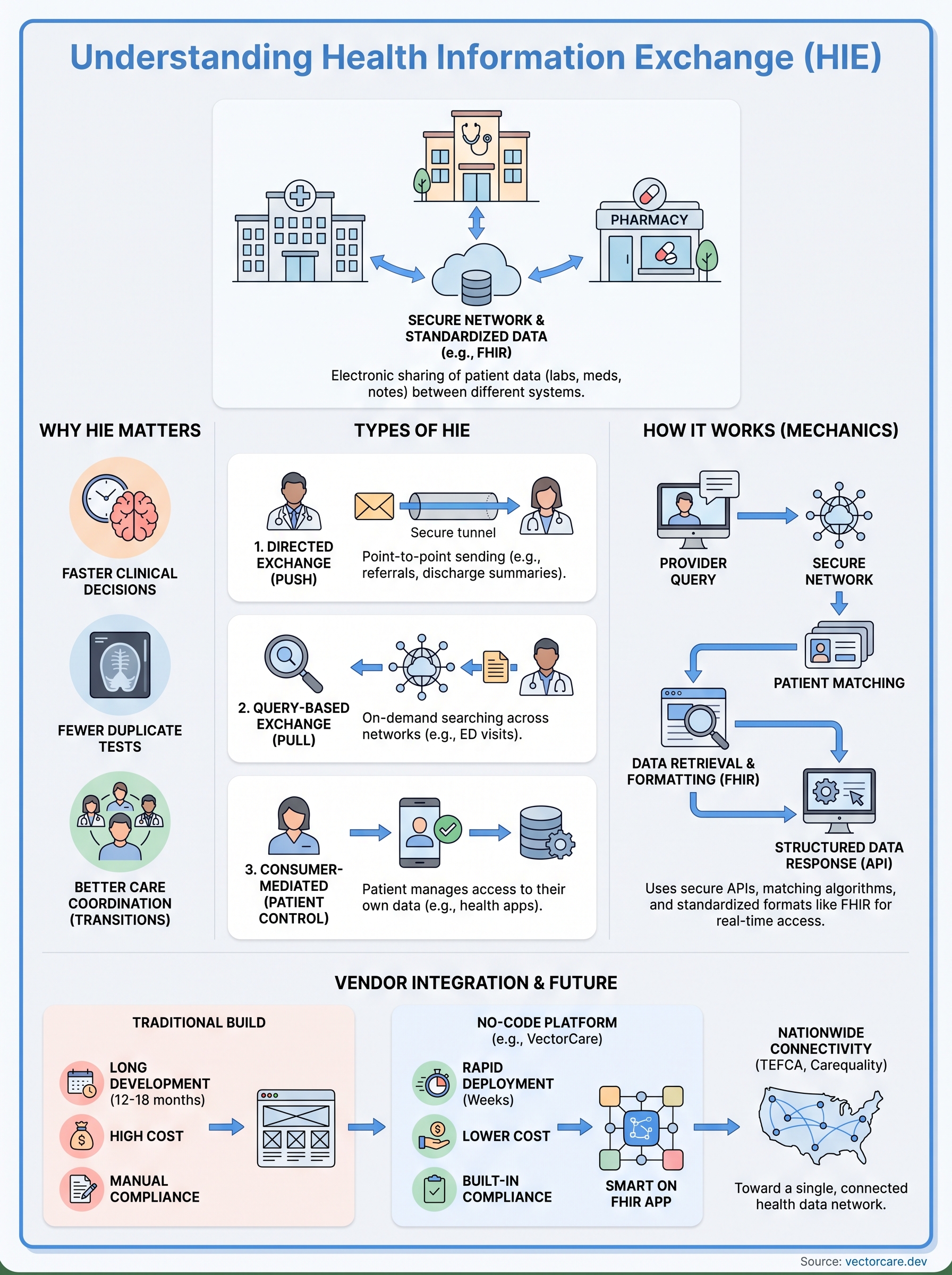 what is health information exchange infographic