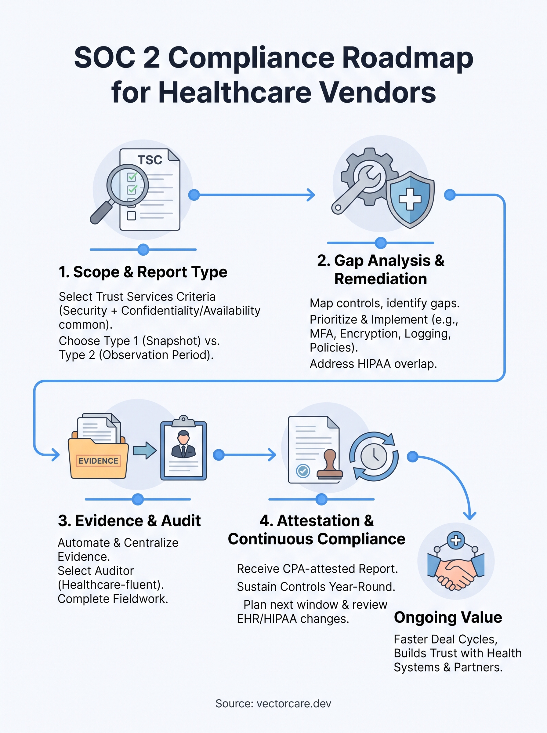 how to get soc 2 compliance infographic