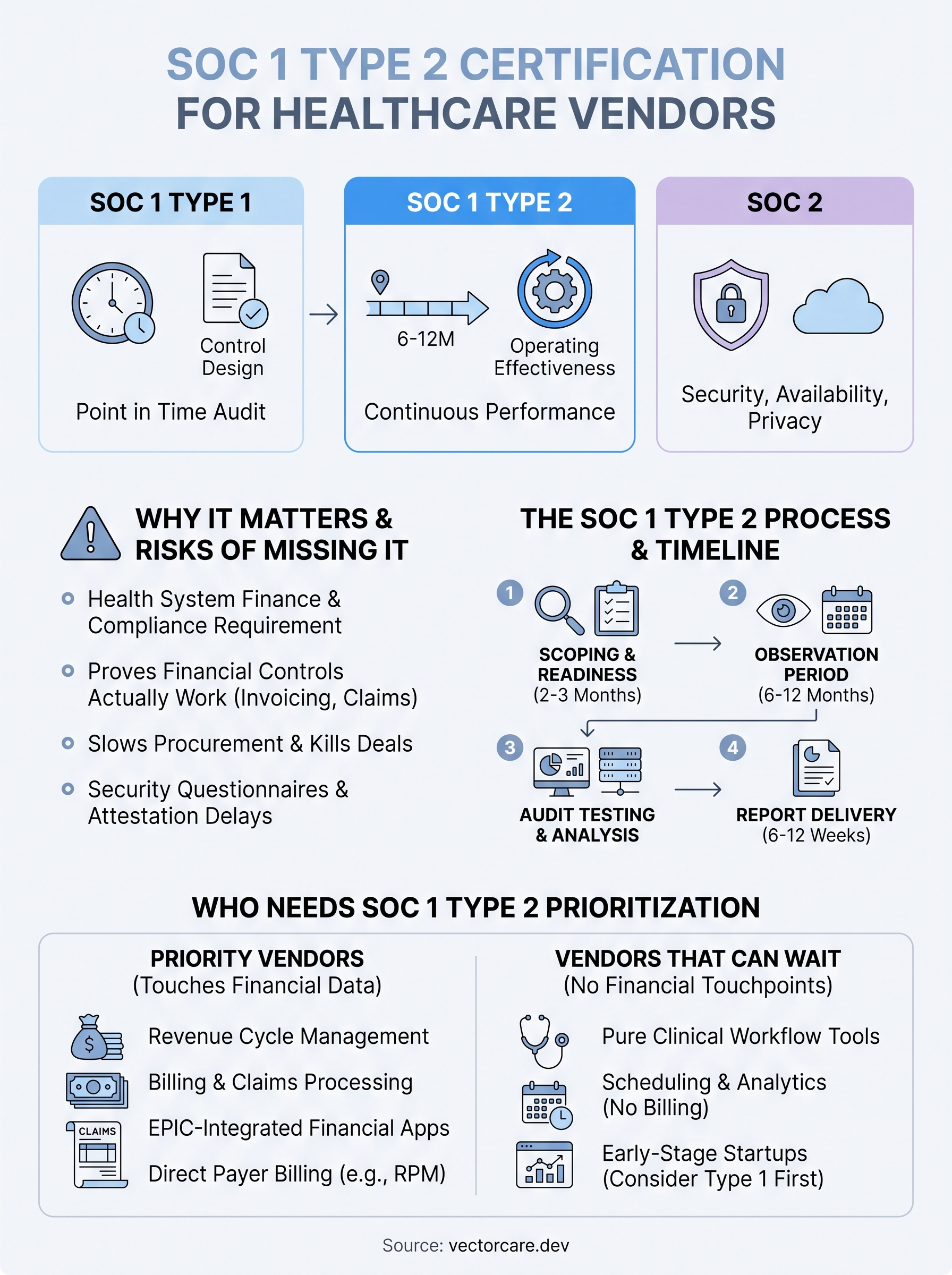 soc 1 type 2 certification infographic