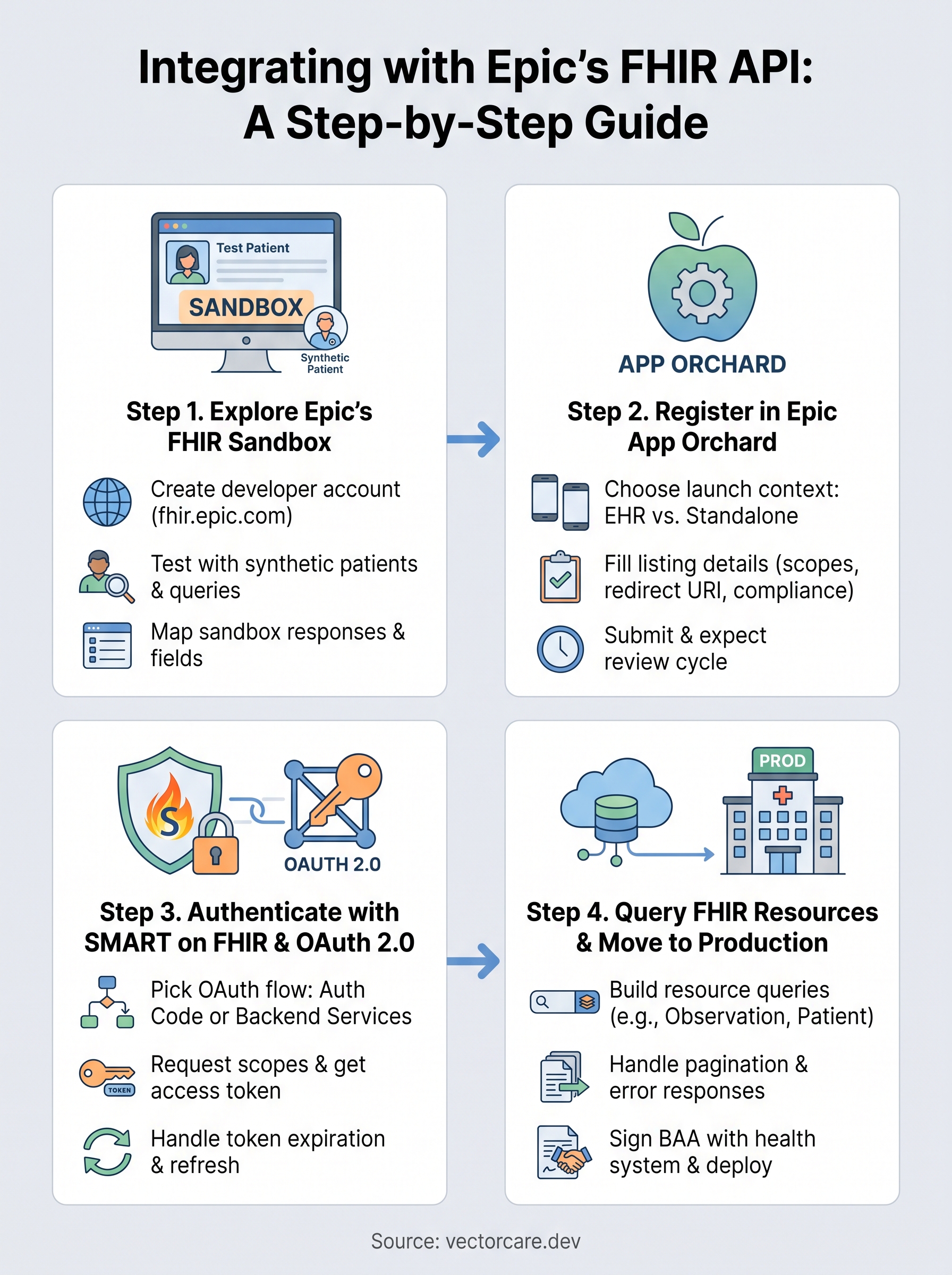 fhir api epic infographic