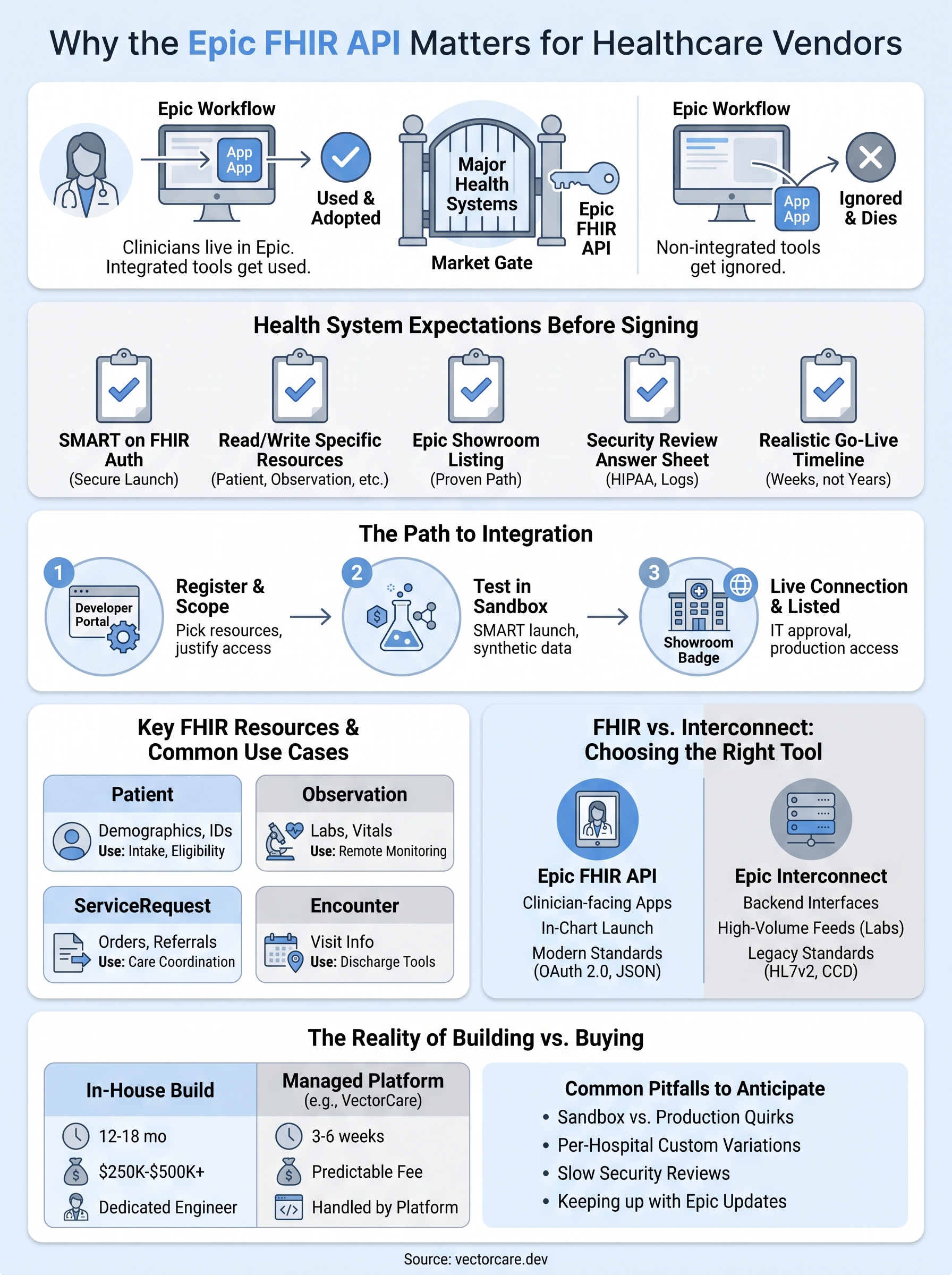 epic fhir api infographic
