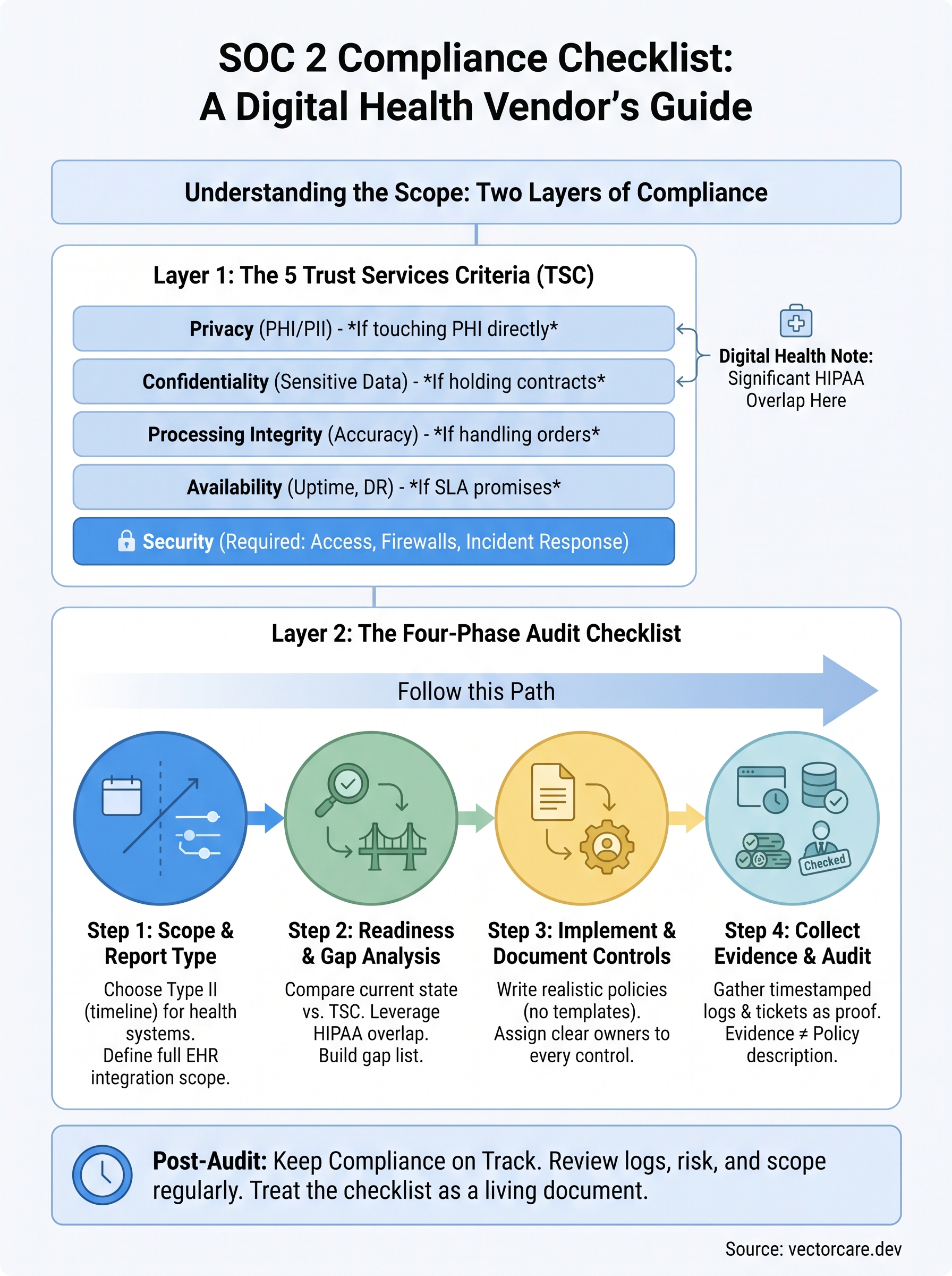soc 2 compliance checklist pdf infographic