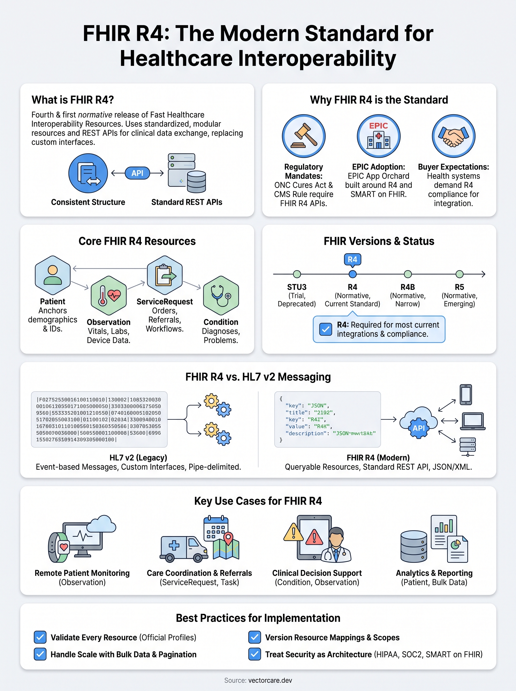 what is fhir r4 infographic