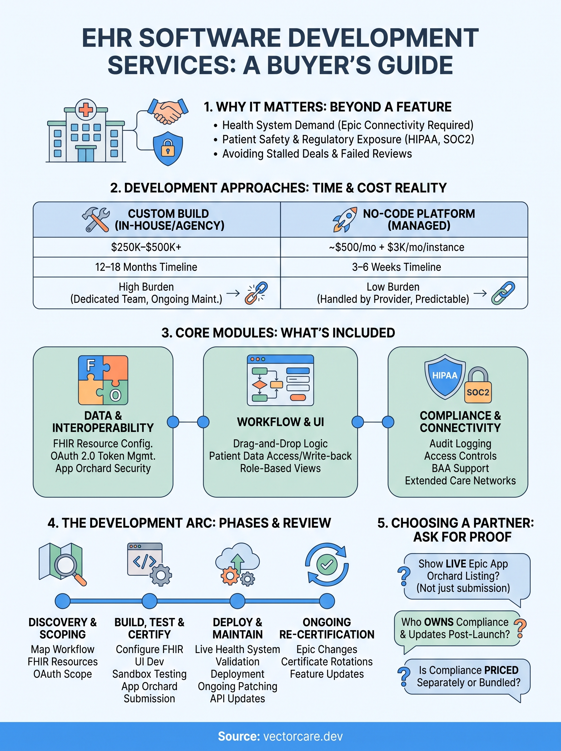 ehr software development services infographic