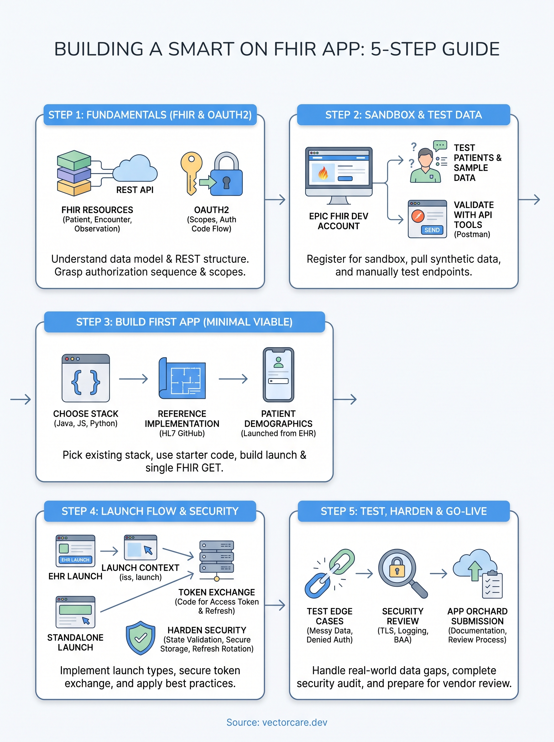 smart on fhir training infographic