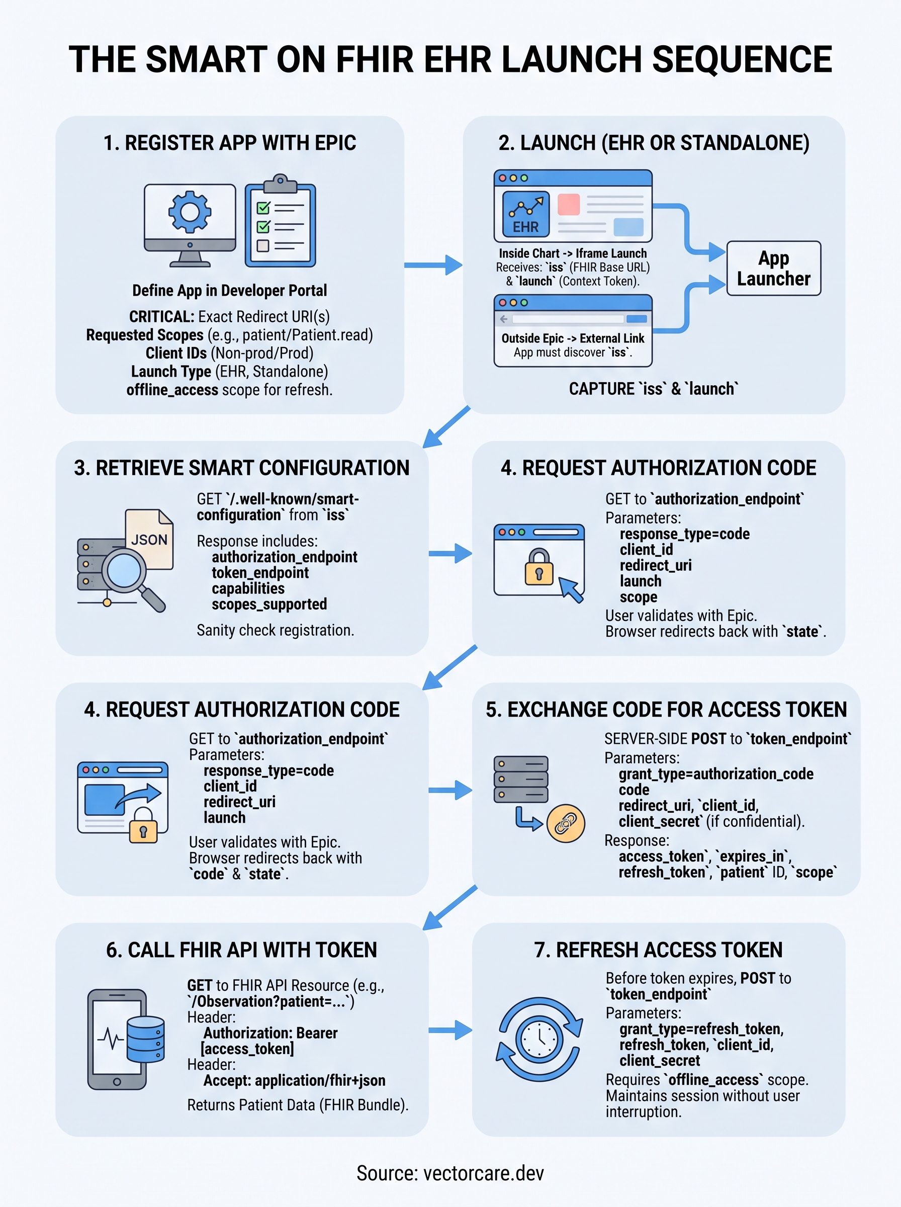 smart on fhir ehr launch infographic