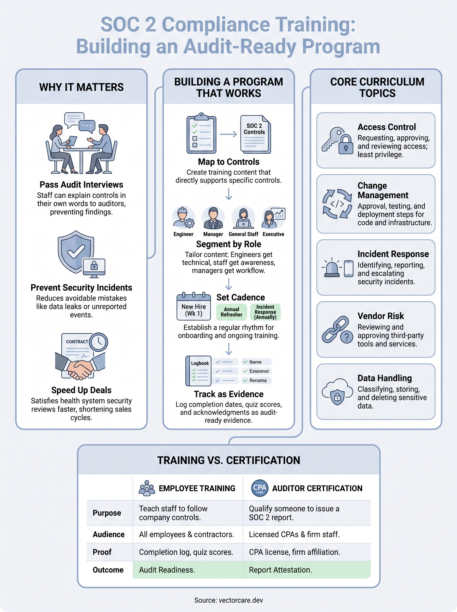 soc 2 compliance training infographic