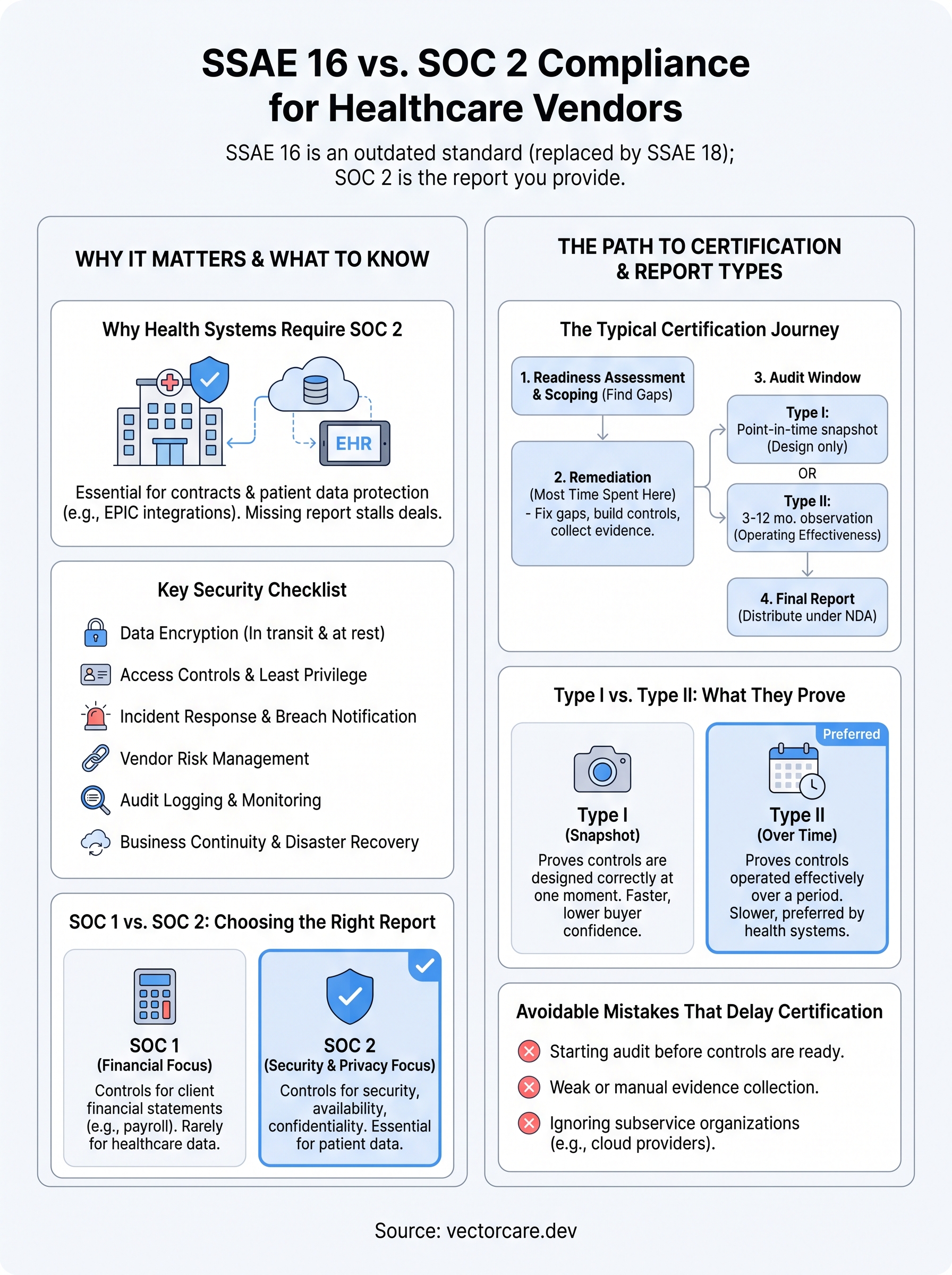 ssae 16 soc 2 compliance infographic